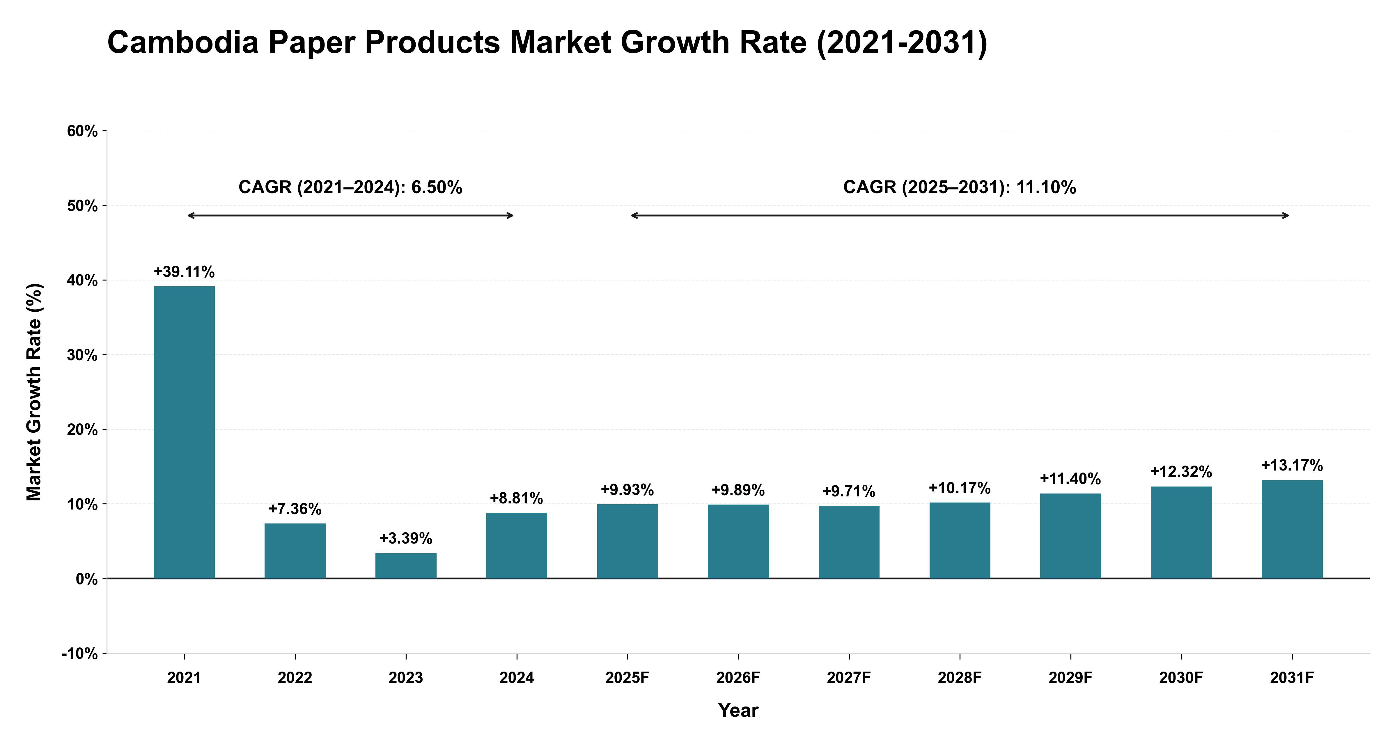 Cambodia Paper Products Market Growth Rate Analysis (2021-2031)