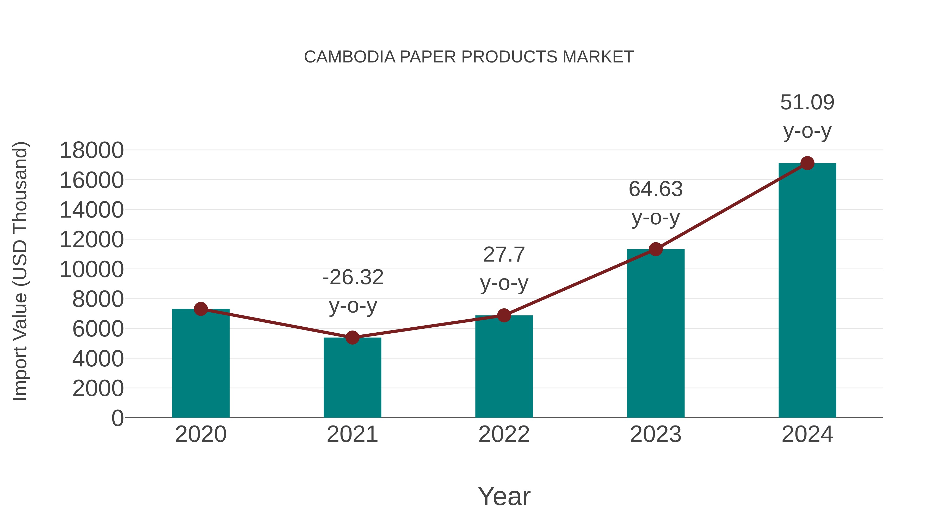  Cambodia Paper Products Market: Import Trend Analysis