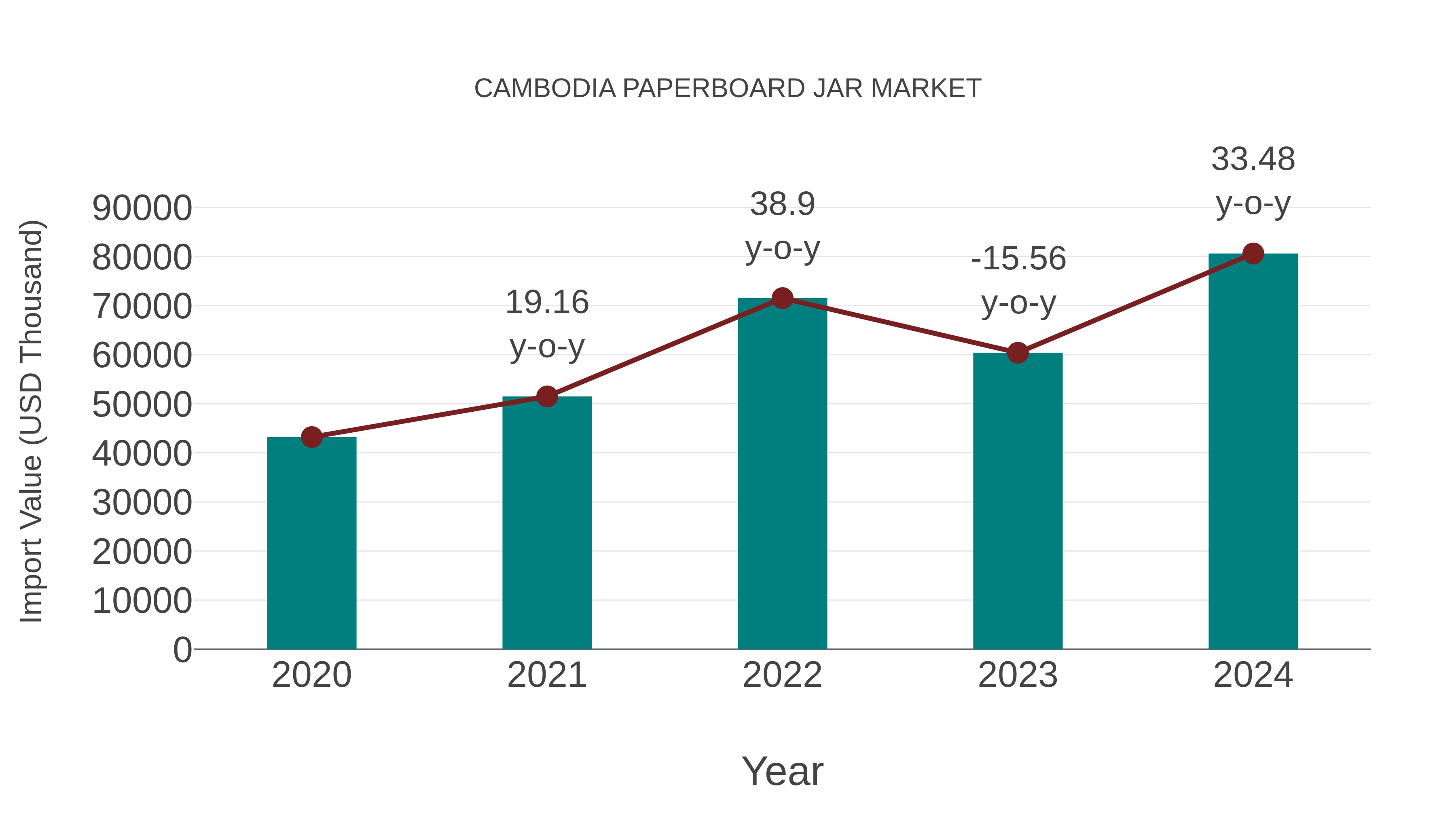 Cambodia Paperboard Jar Market: Import Trend Analysis