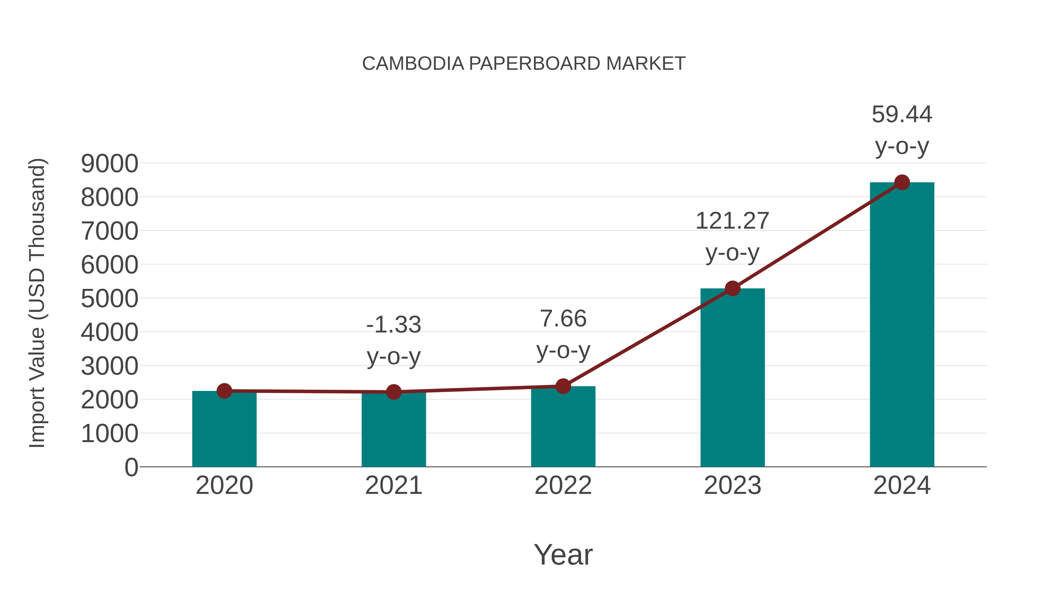 Cambodia Paperboard Market: Import Trend Analysis