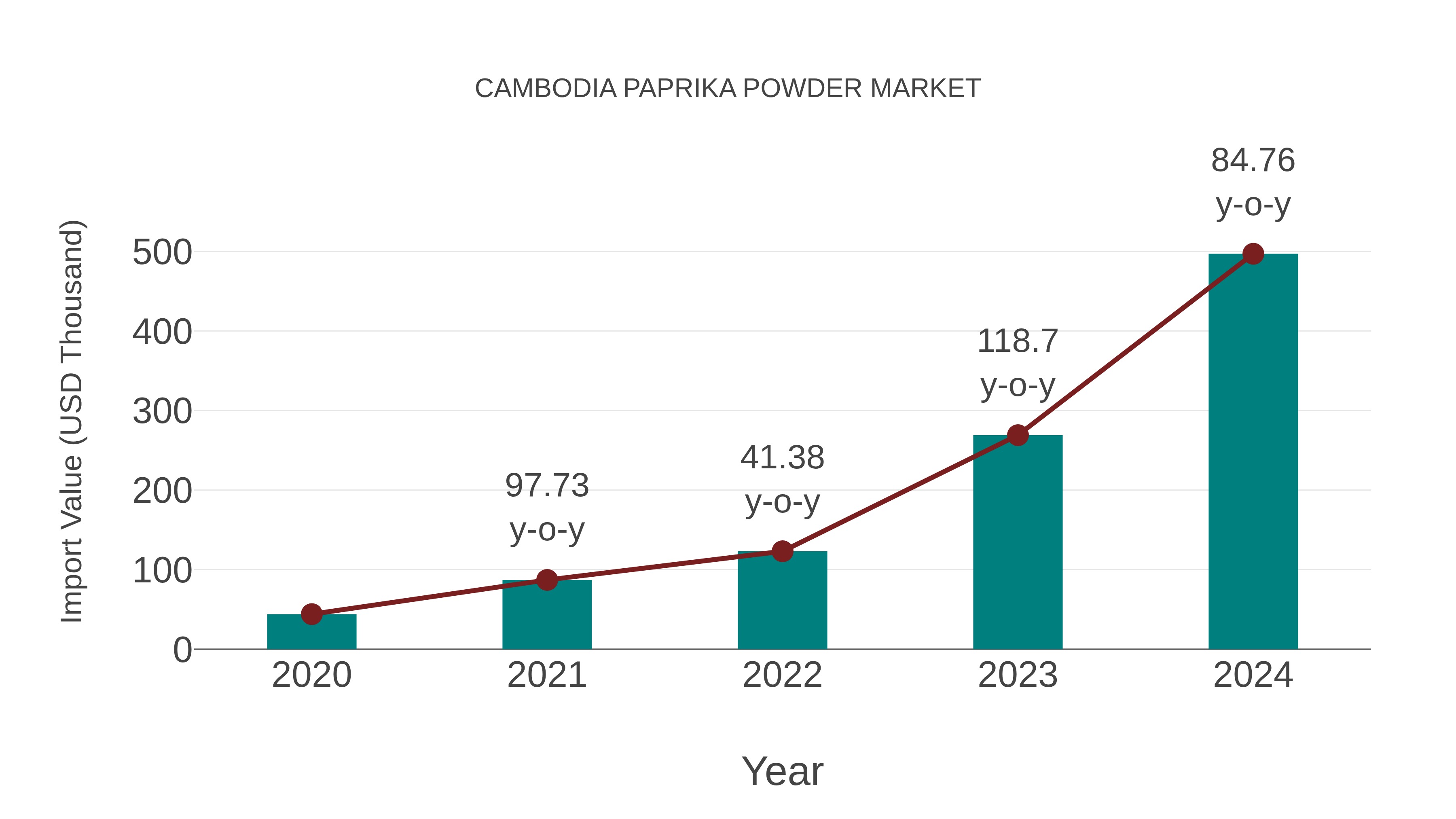 Cambodia Paprika Powder Market: Import Trend Analysis