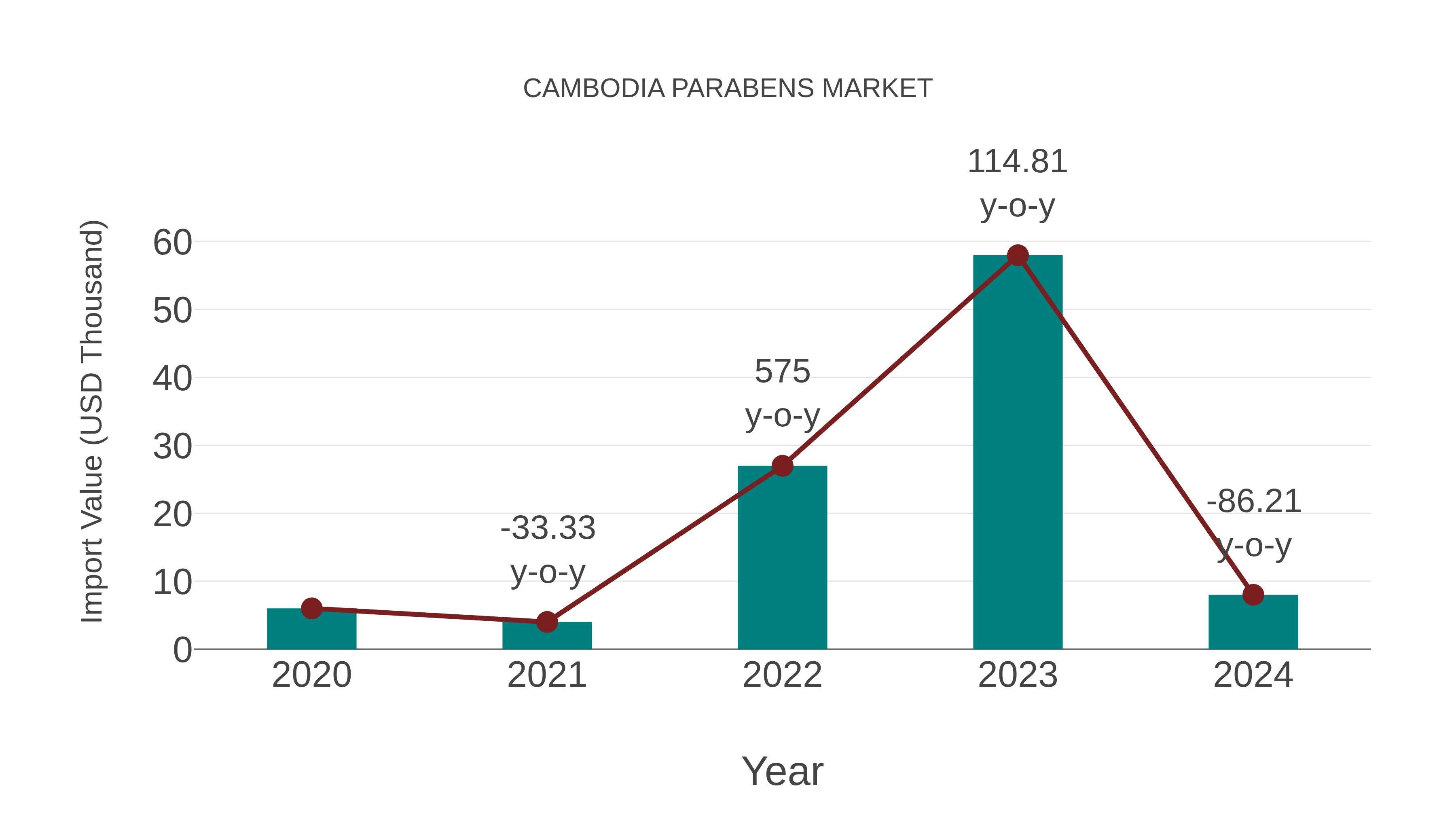  Cambodia Parabens Market: Import Trend Analysis