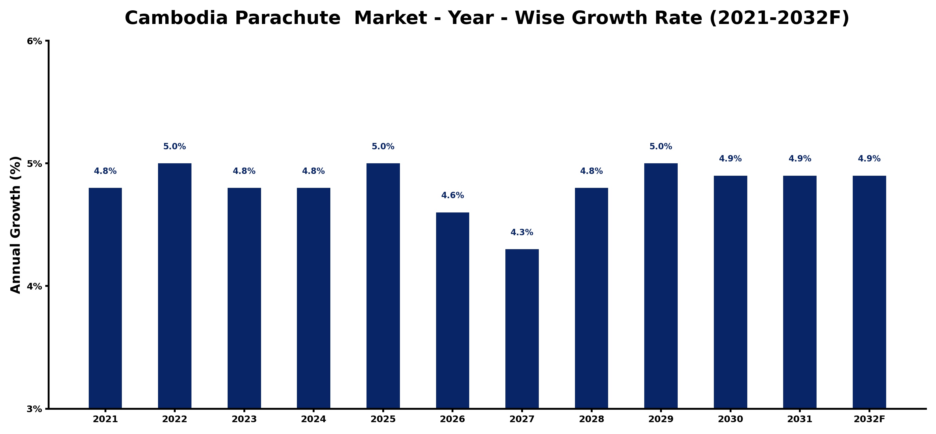 Cambodia Parachute  Market Year-wise Growth Rate and Key Drivers