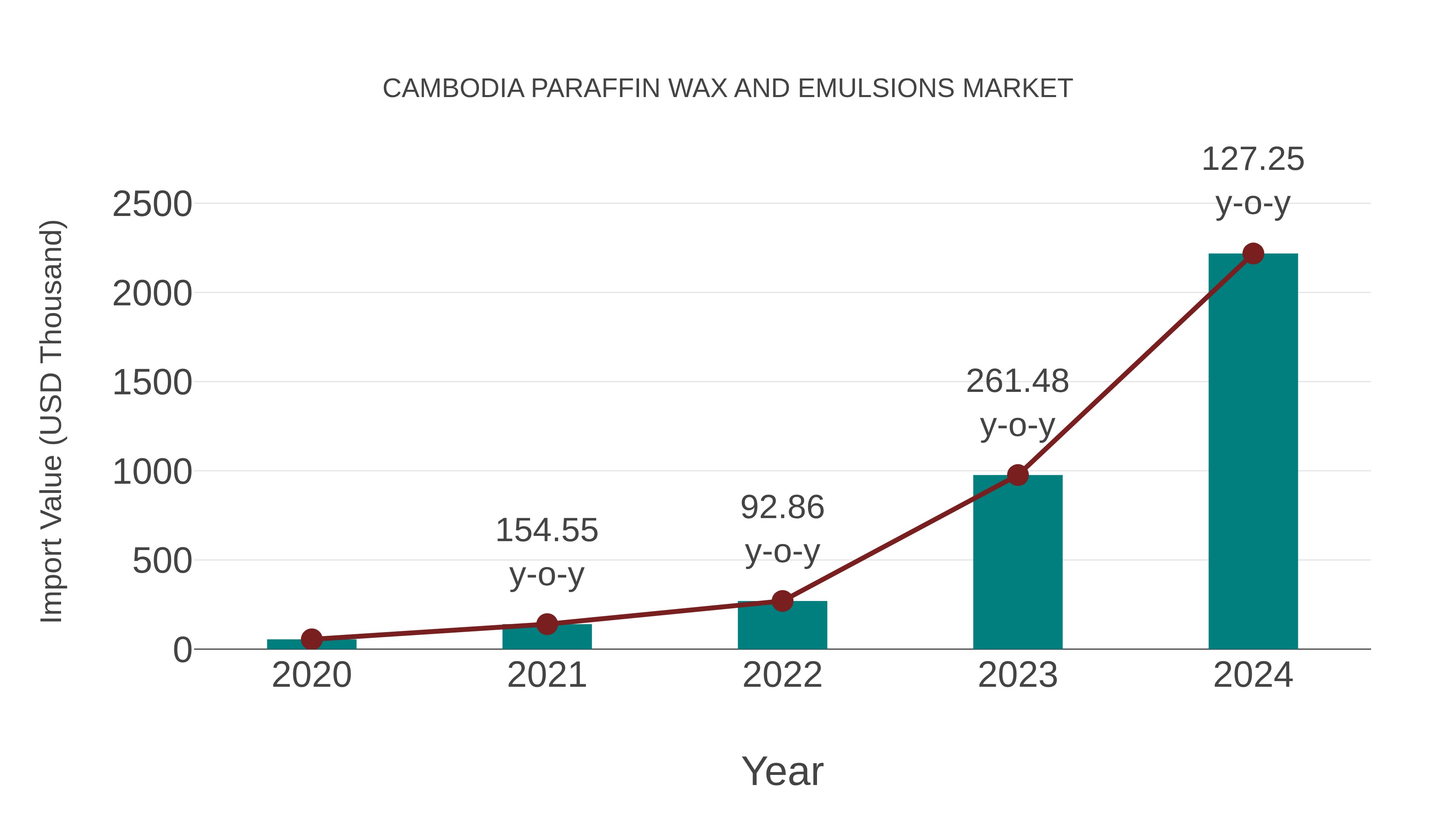  Cambodia Paraffin Wax and Emulsions Market: Import Trend Analysis