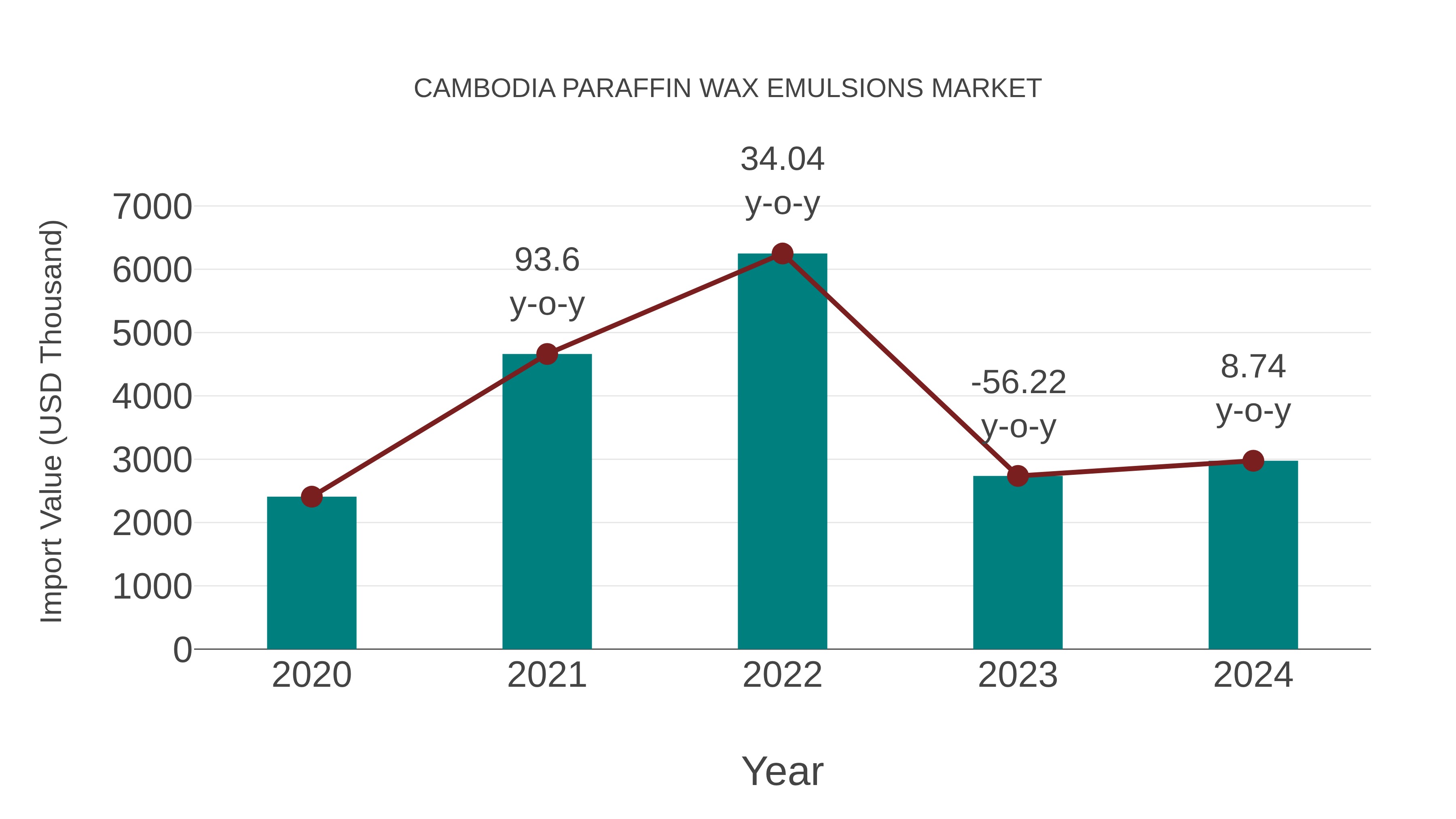 Cambodia Paraffin Wax Emulsions Market: Import Trend Analysis