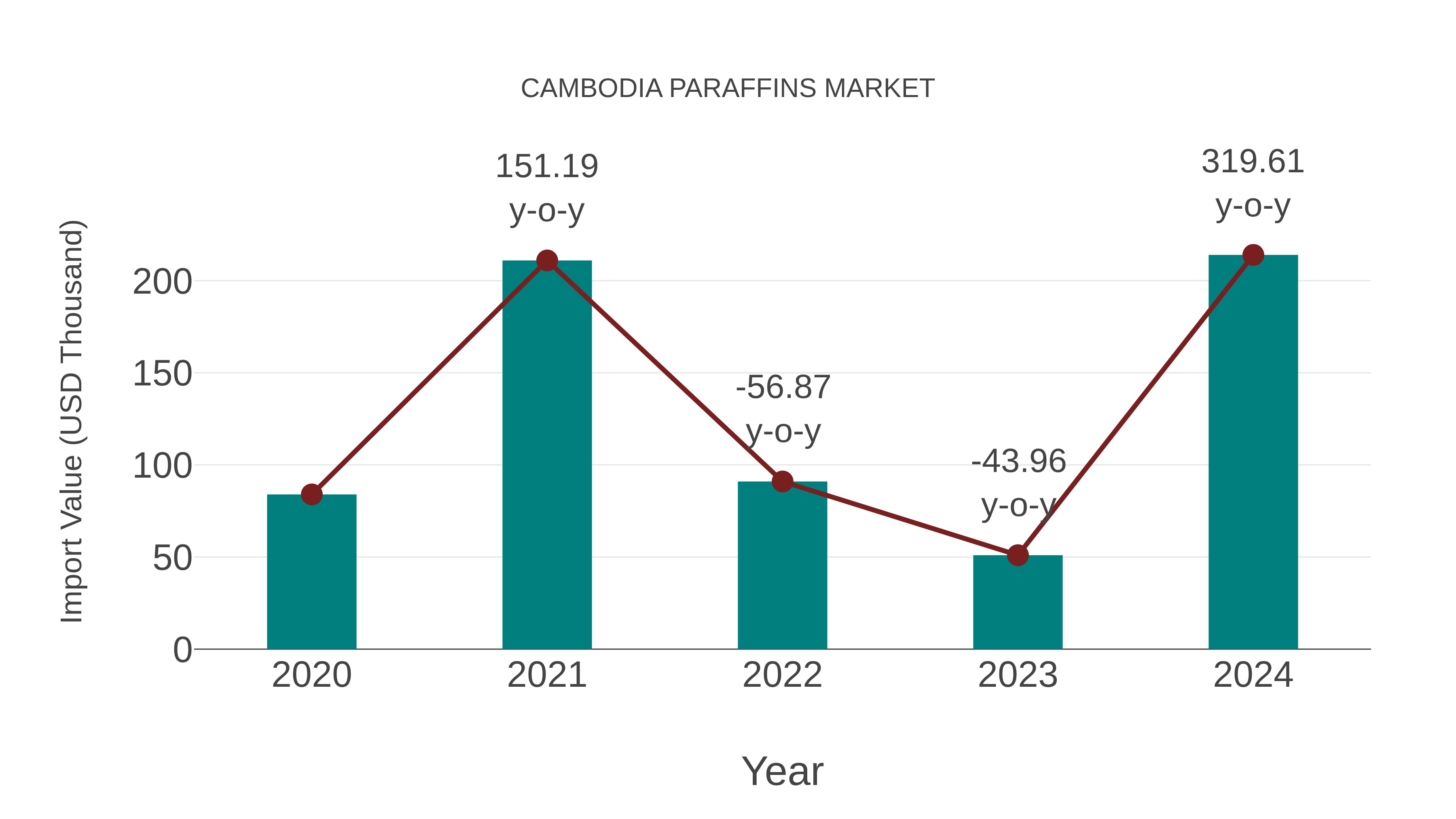 Cambodia Paraffins Market: Import Trend Analysis