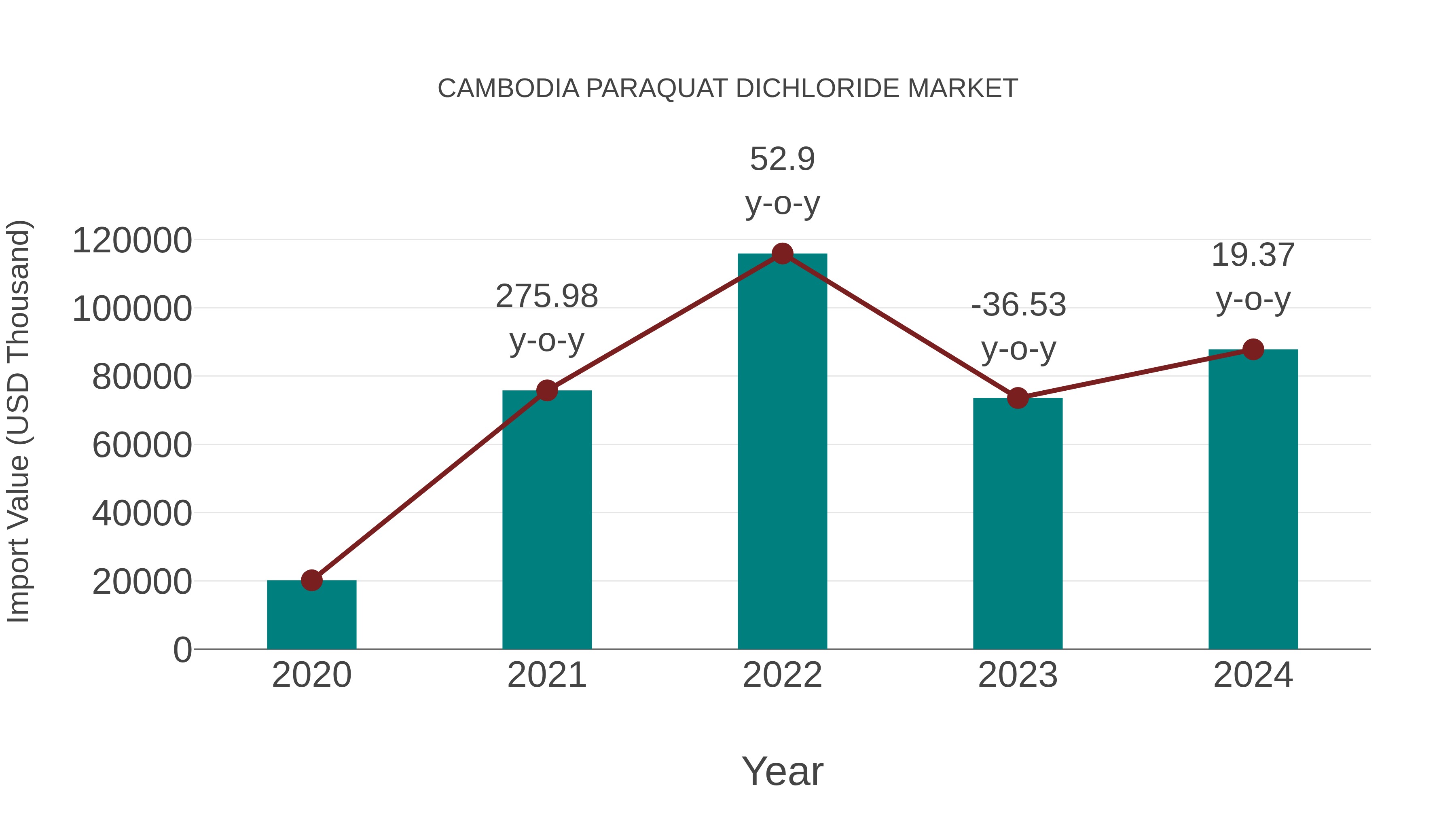 Cambodia Paraquat Dichloride Market: Import Trend Analysis
