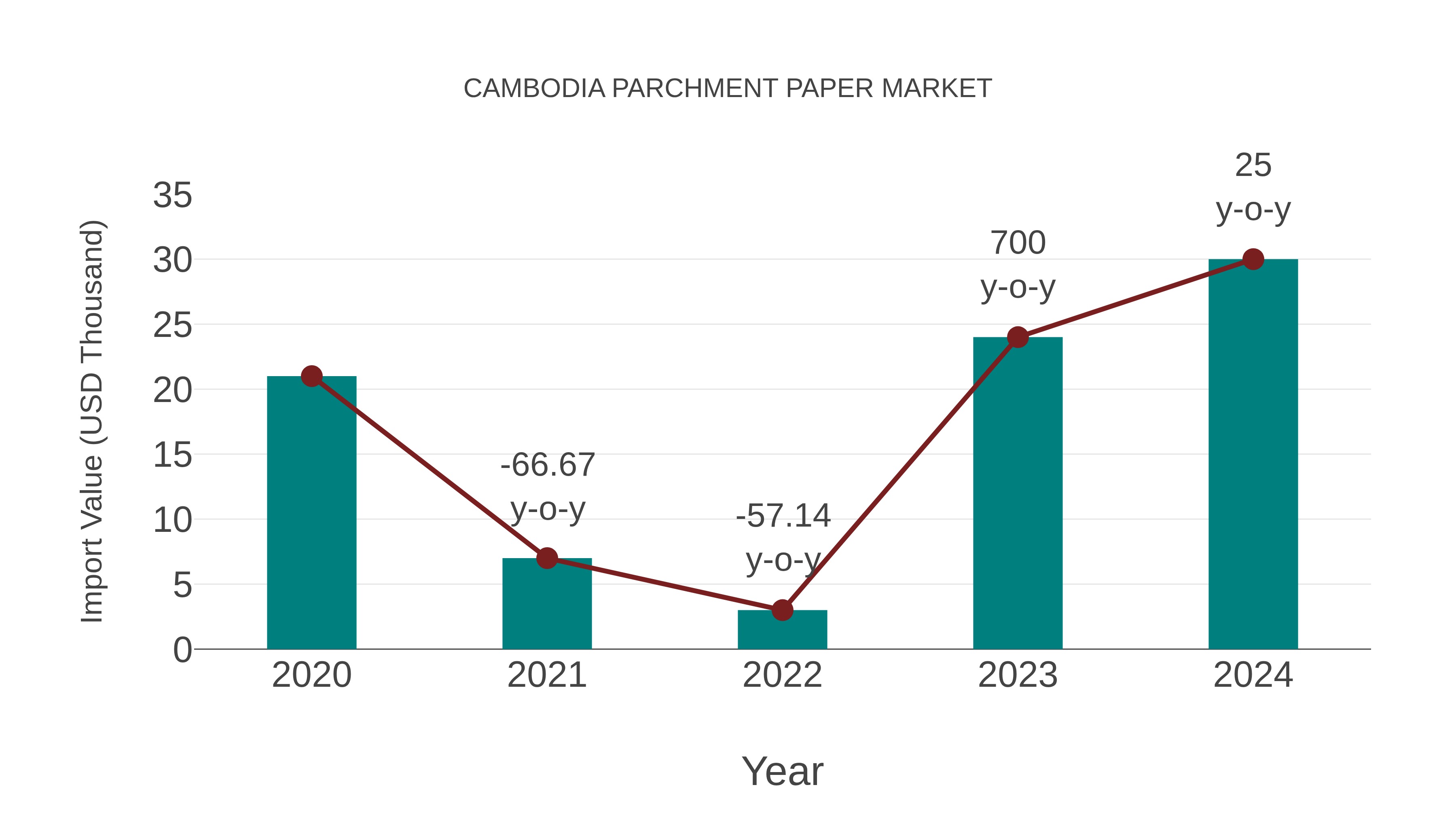 Cambodia Parchment Paper Market: Import Trend Analysis