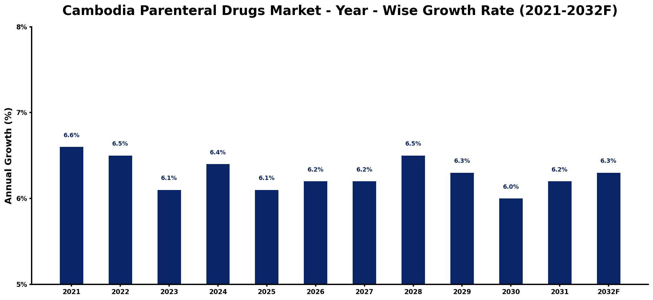 Cambodia Parenteral Drugs Market Year-wise Growth Rate and Key Drivers