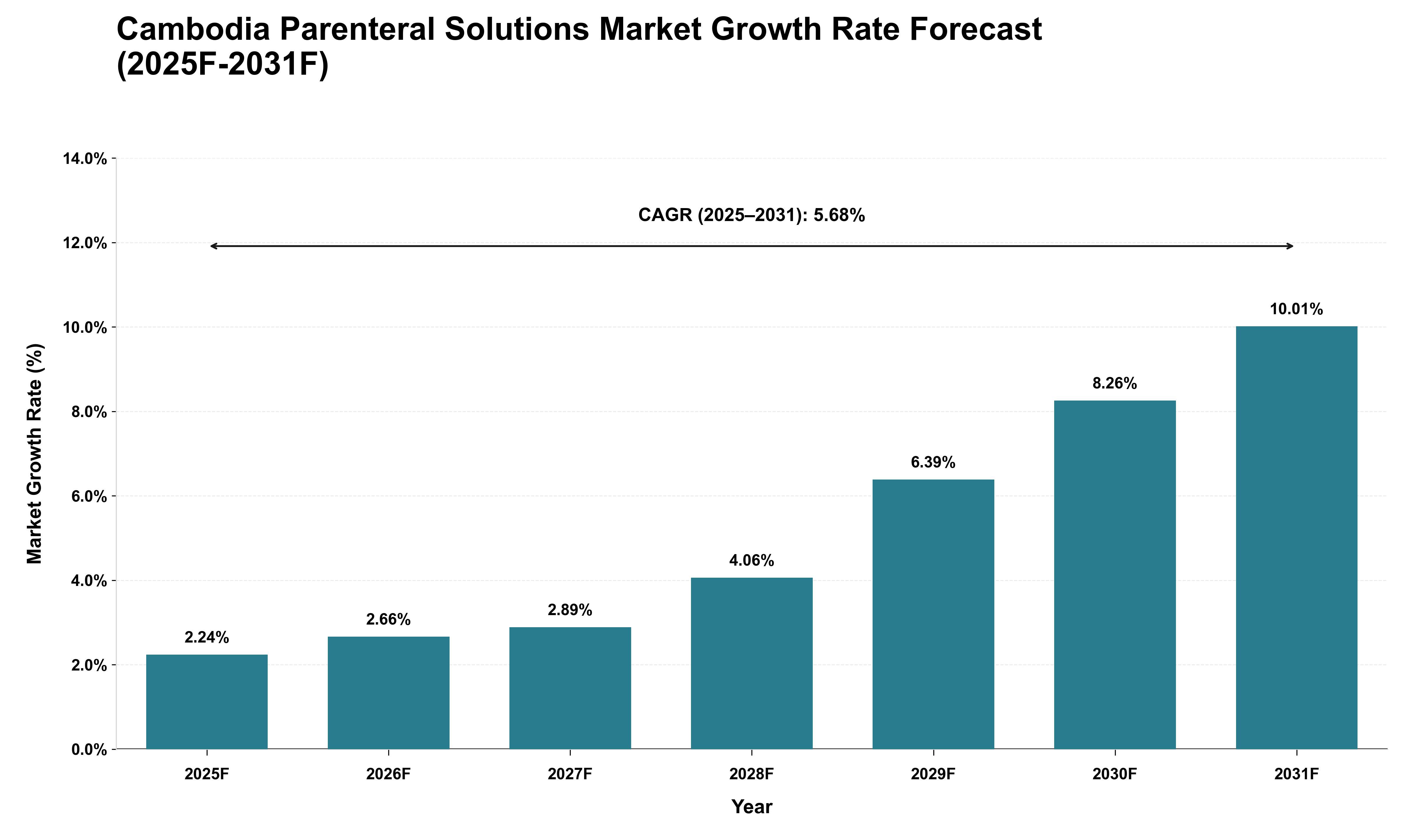Cambodia Parenteral Solutions Market Growth Rate Analysis (2025 - 2031)