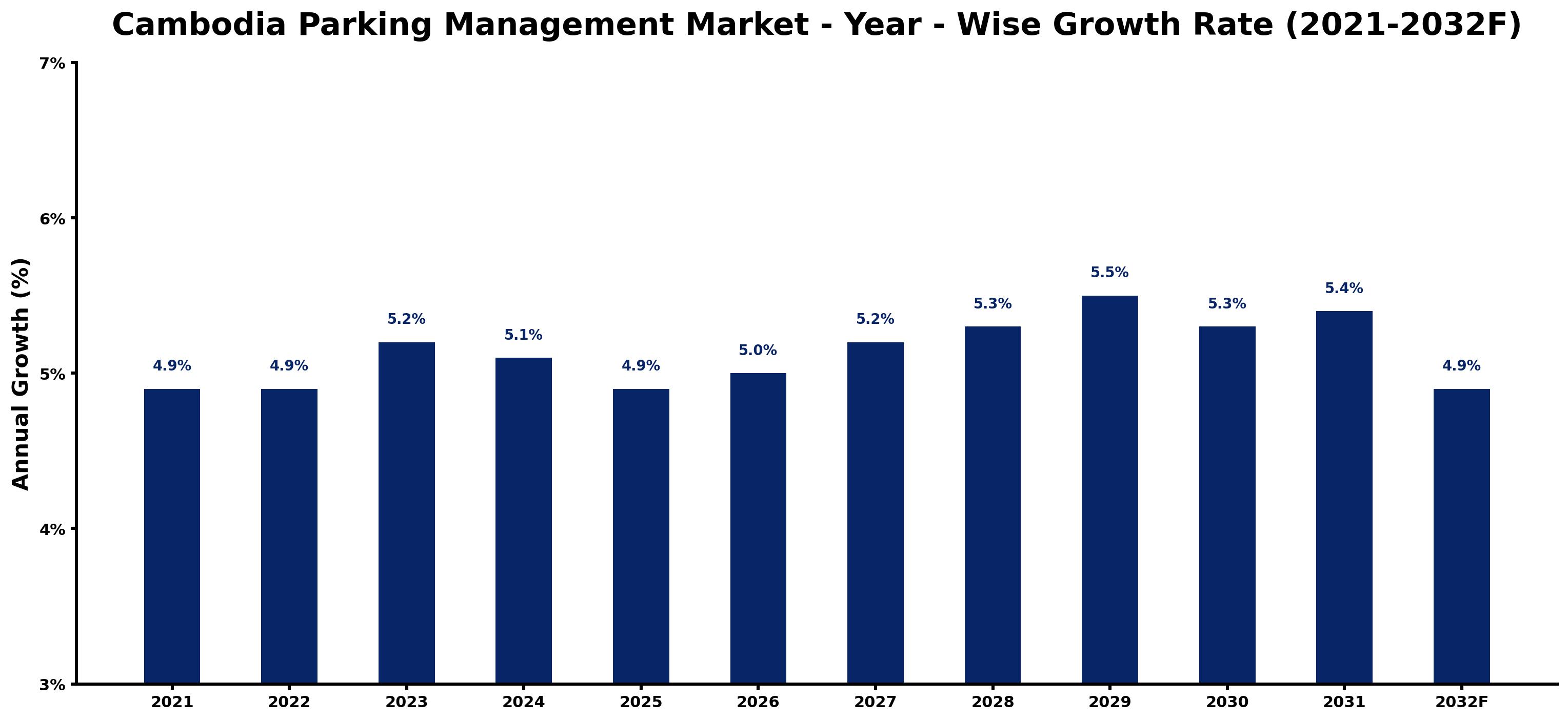 Cambodia Parking Management Market Year-wise Growth Rate and Key Drivers