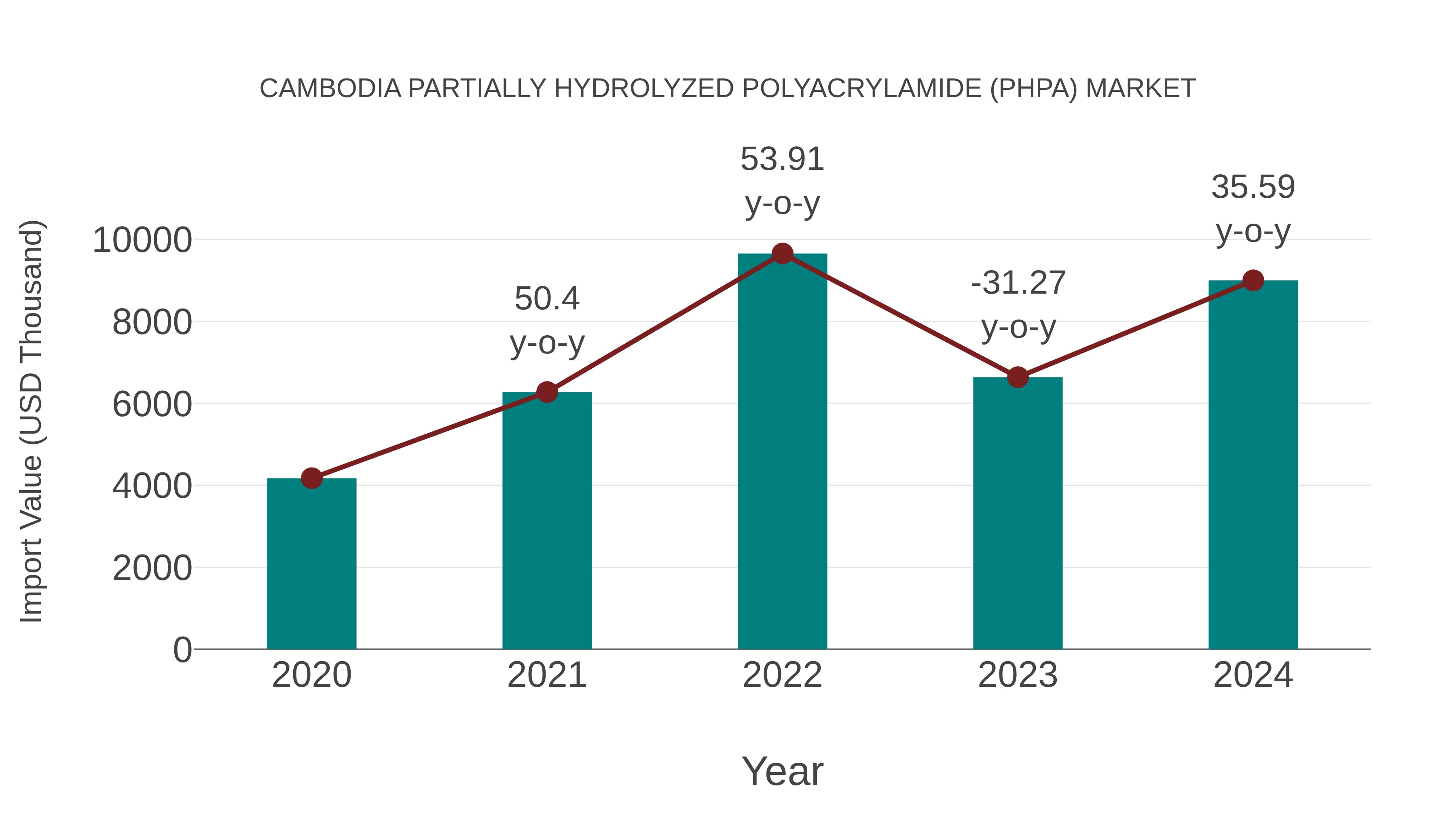 Cambodia Partially Hydrolyzed Polyacrylamide (Phpa) Market: Import Trend Analysis