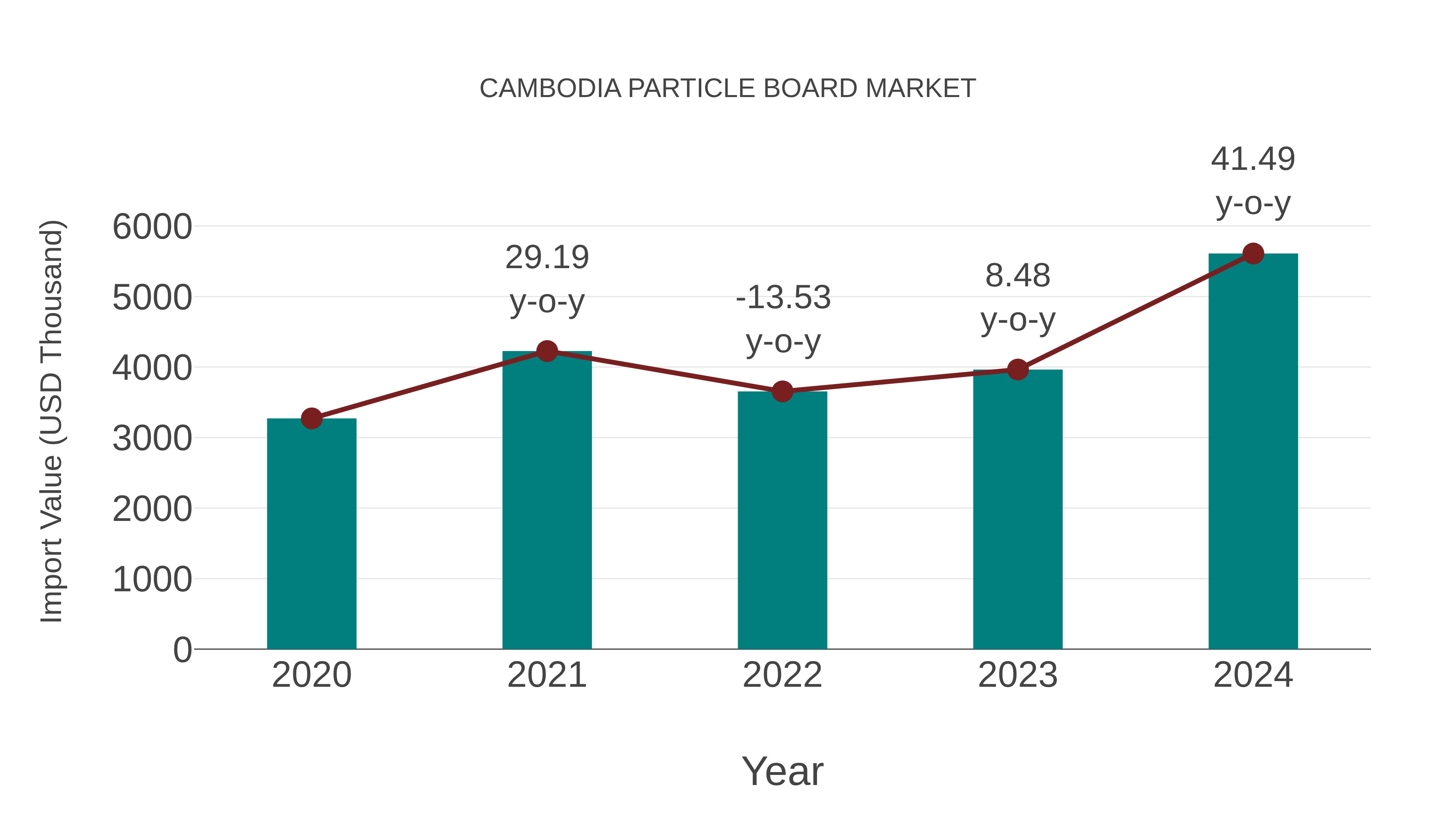 cambodia particle board market