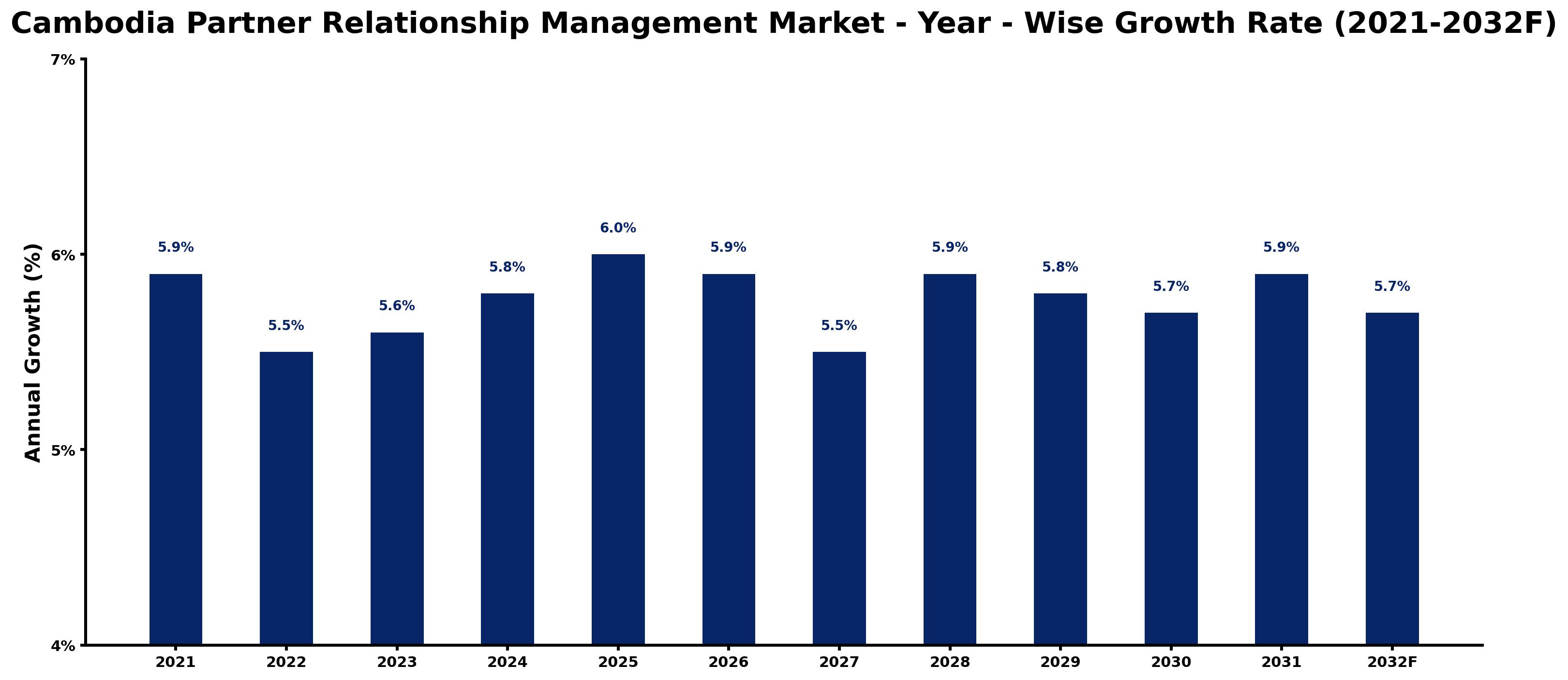 Cambodia Partner Relationship Management Market Year-wise Growth Rate and Key Drivers