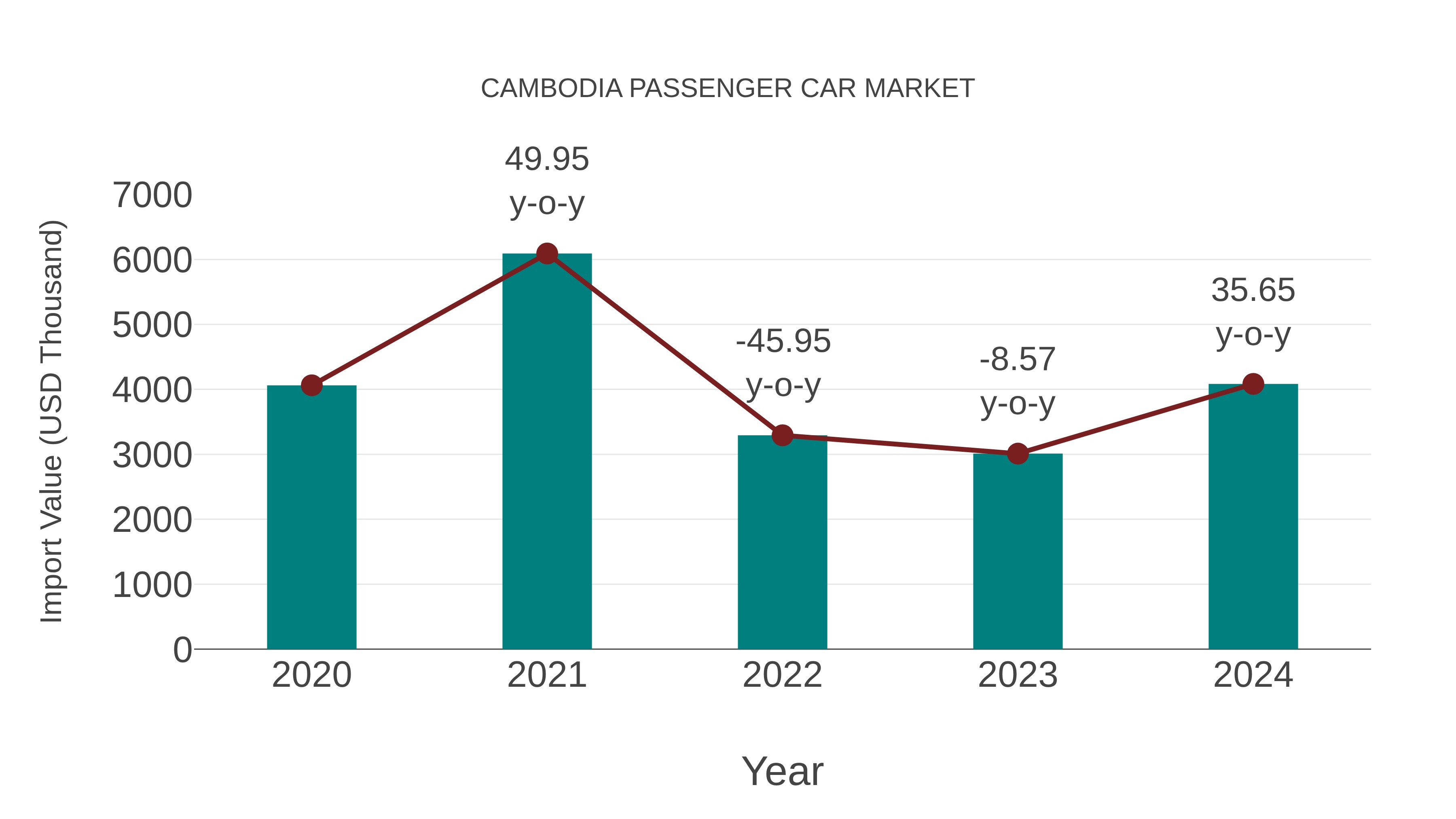  Cambodia Passenger Car Market: Import Trend Analysis