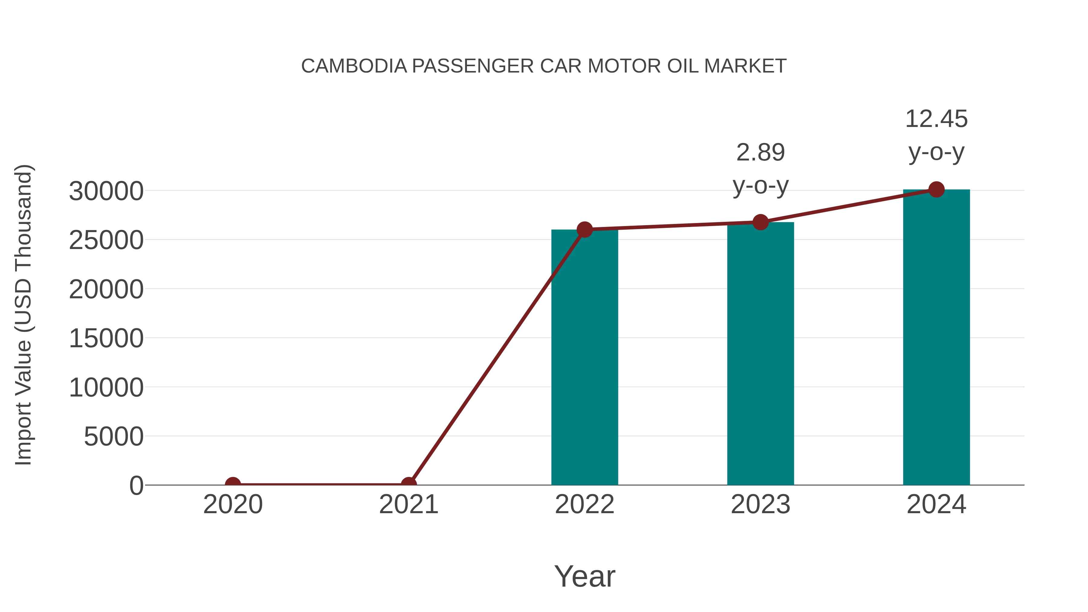 Cambodia Passenger Car Motor Oil Market: Import Trend Analysis