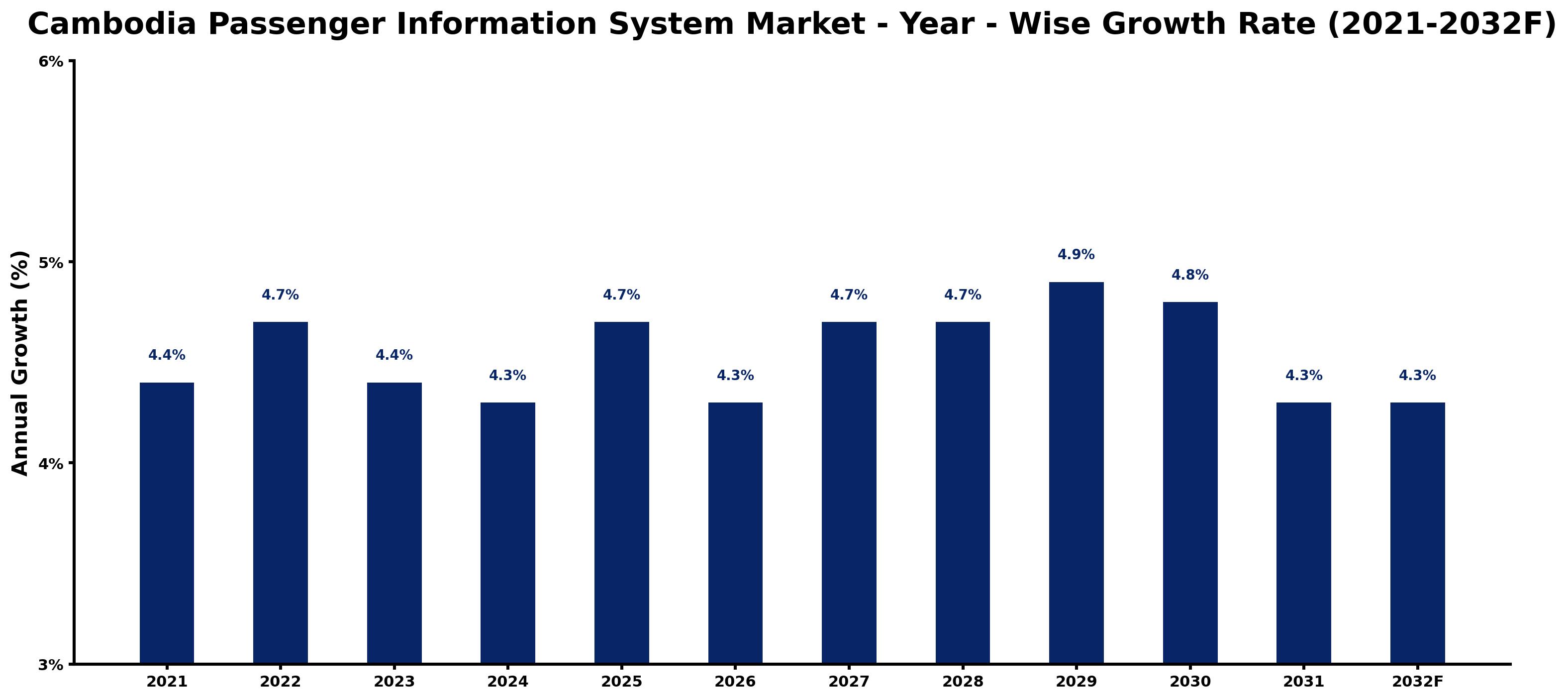 Cambodia Passenger Information System Market Year-wise Growth Rate and Key Drivers