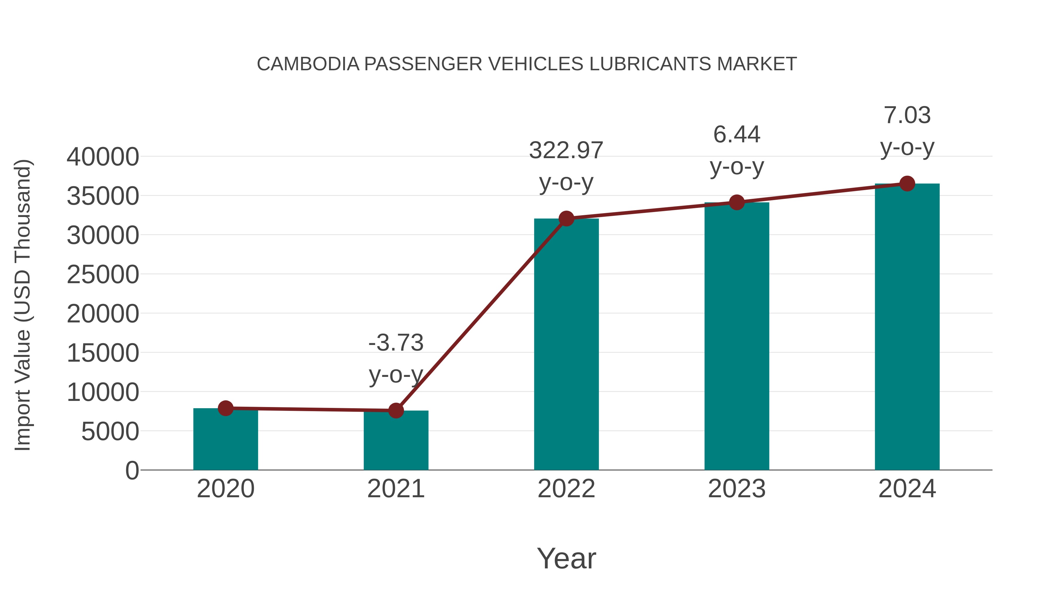  Cambodia Passenger Vehicles Lubricants Market: Import Trend Analysis