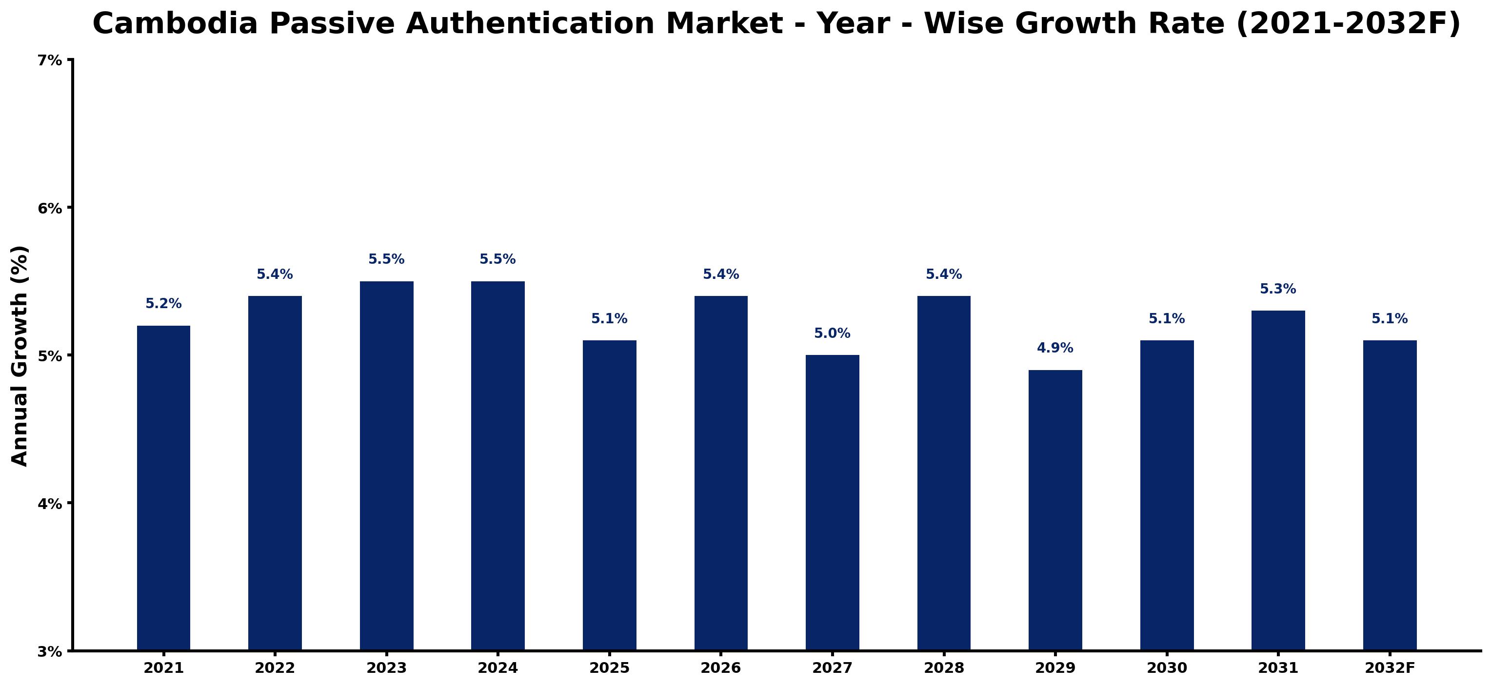 Cambodia Passive Authentication Market Year-wise Growth Rate and Key Drivers