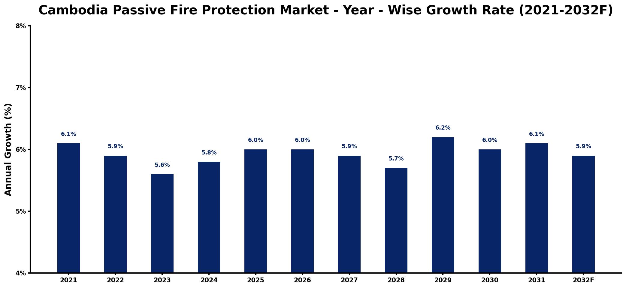 Cambodia Passive Fire Protection Market Year-wise Growth Rate and Key Drivers