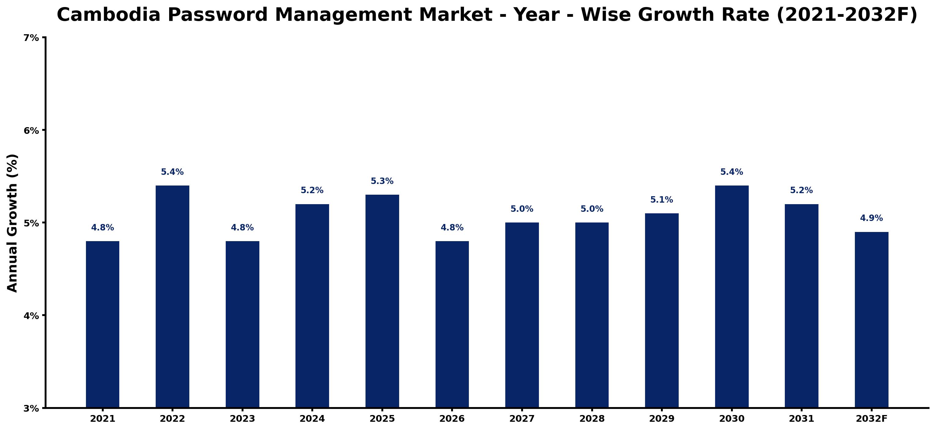 Cambodia Password Management Market Year-wise Growth Rate and Key Drivers