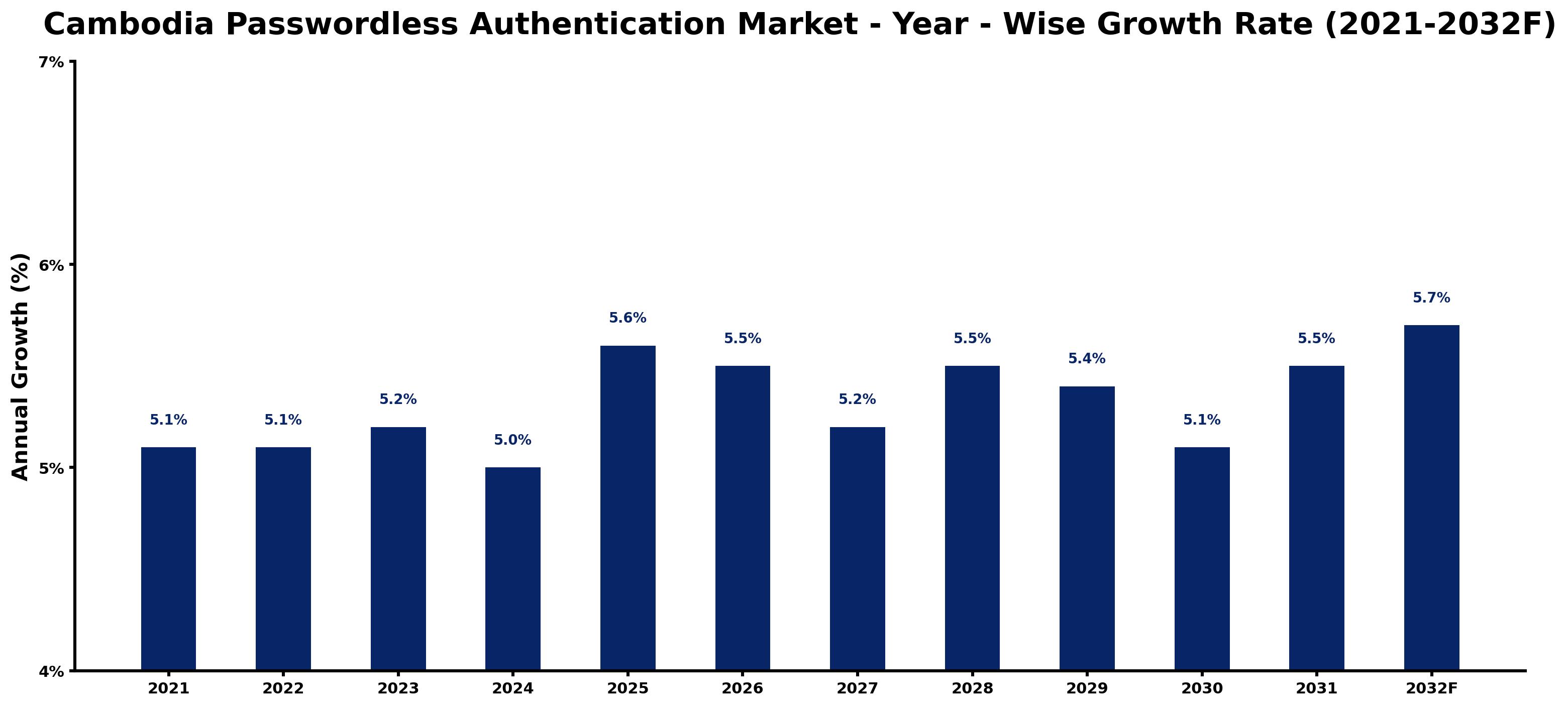 Cambodia Passwordless Authentication Market Year-wise Growth Rate and Key Drivers