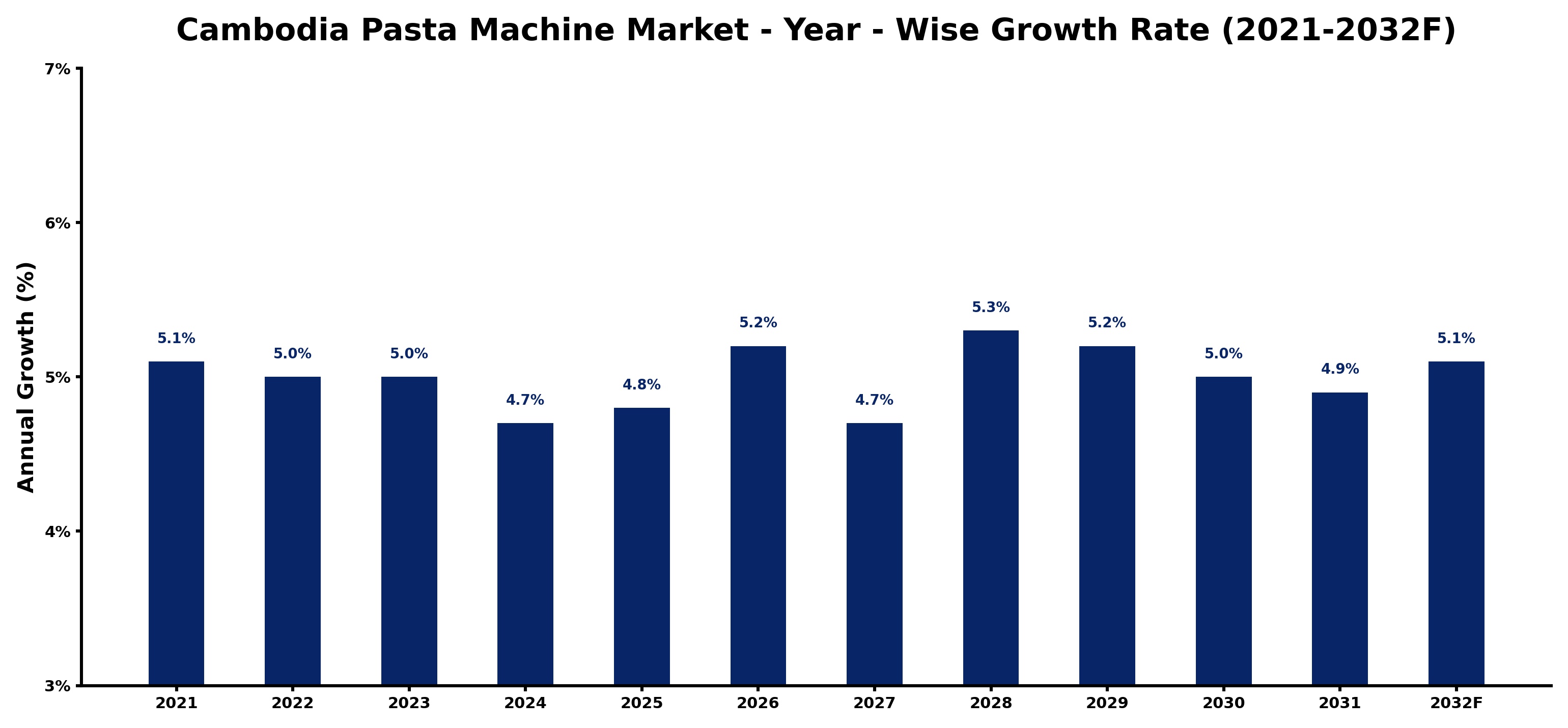 Cambodia Pasta Machine Market Year-wise Growth Rate and Key Drivers
