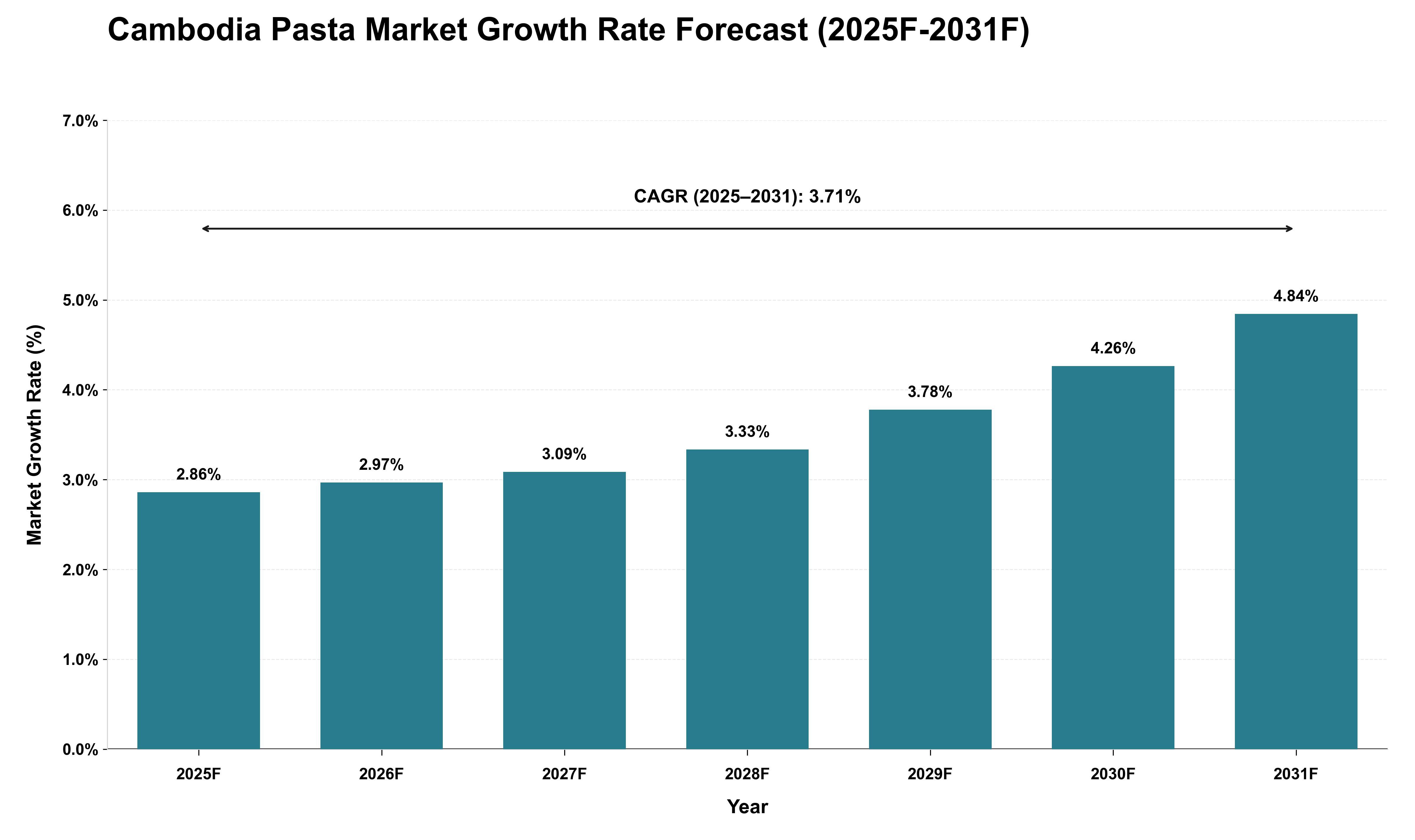 Cambodia Pasta Market Growth Rate Analysis (2025 - 2031)