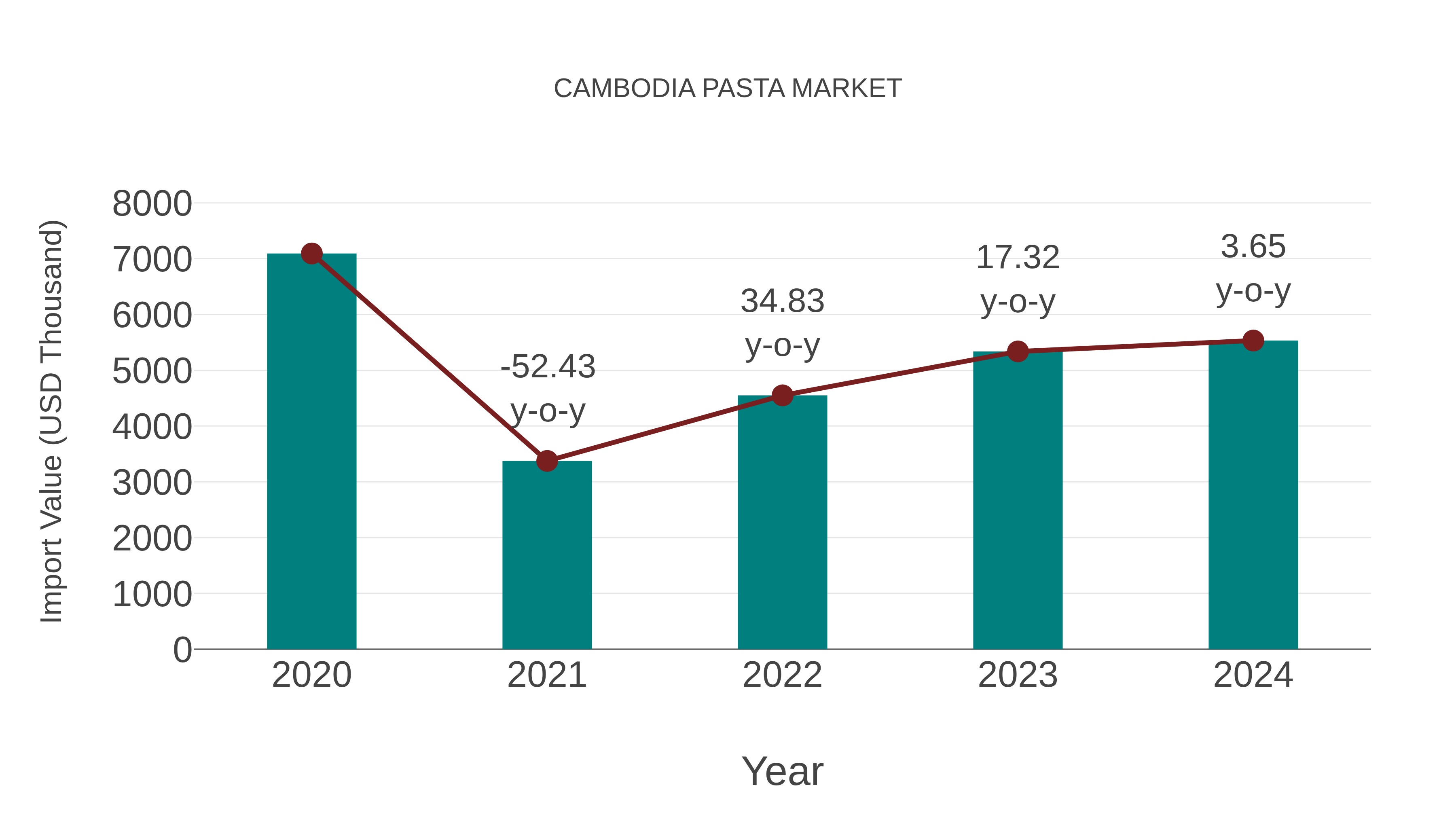  Cambodia Pasta Market: Import Trend Analysis