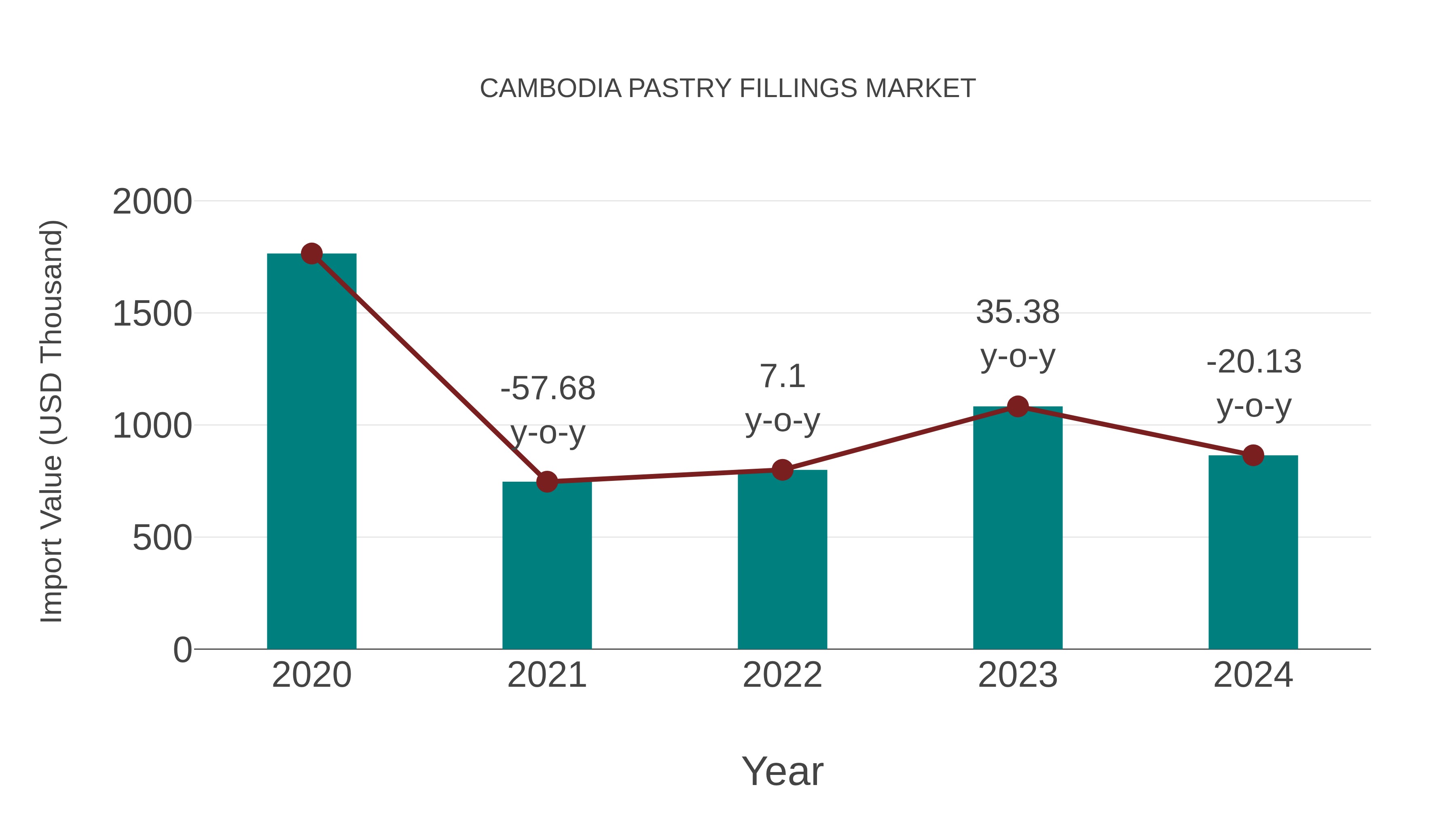  Cambodia Pastry Fillings Market: Import Trend Analysis