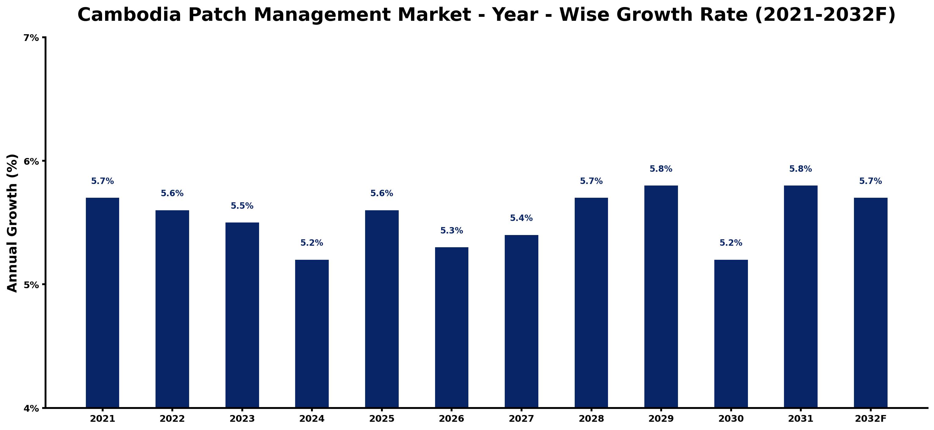 Cambodia Patch Management Market Year-wise Growth Rate and Key Drivers