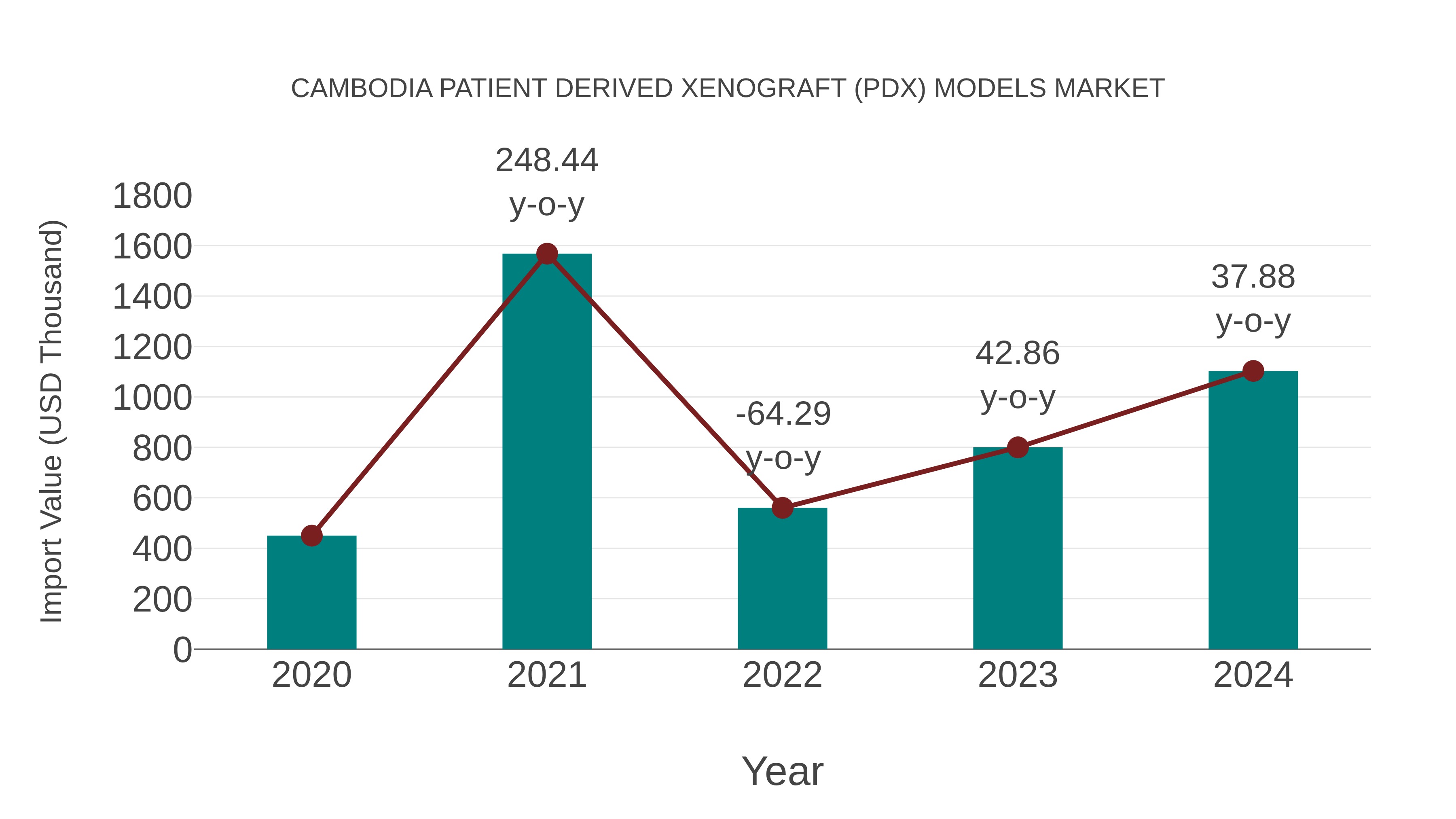 Cambodia Patient Derived Xenograft (Pdx) Models Market: Import Trend Analysis