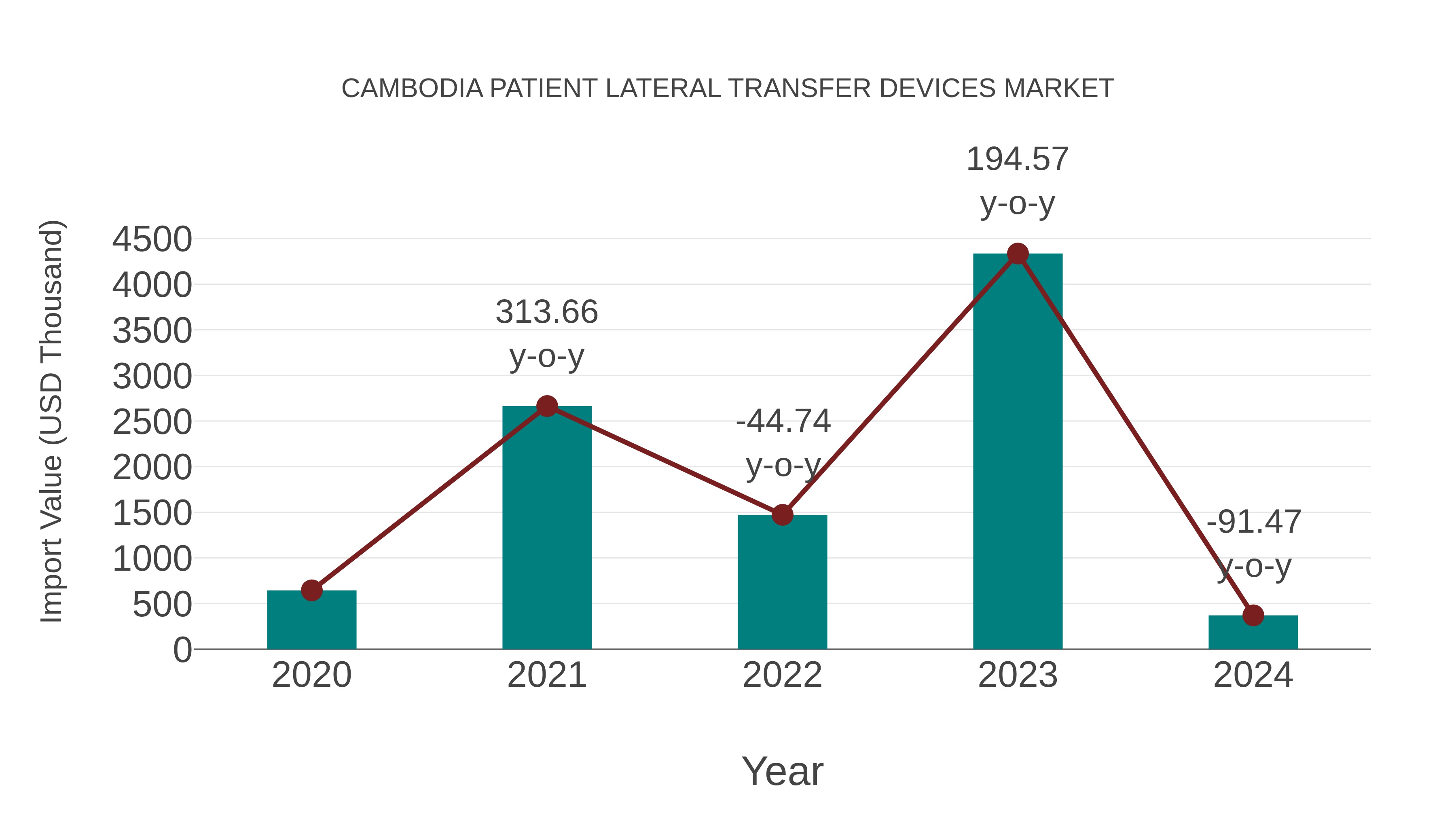 Cambodia Patient Lateral Transfer Devices Market: Import Trend Analysis