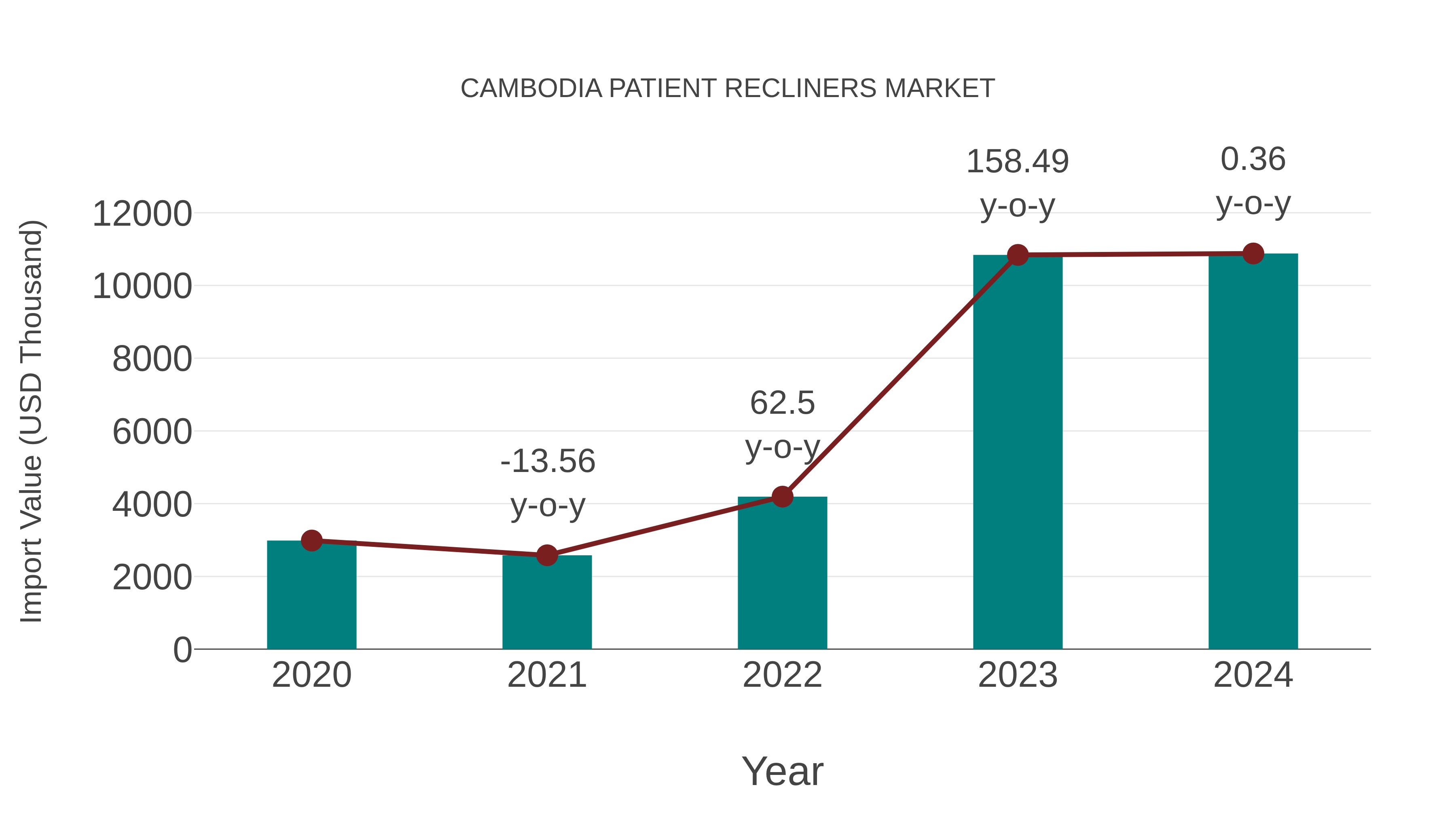 Cambodia Patient Recliners Market: Import Trend Analysis