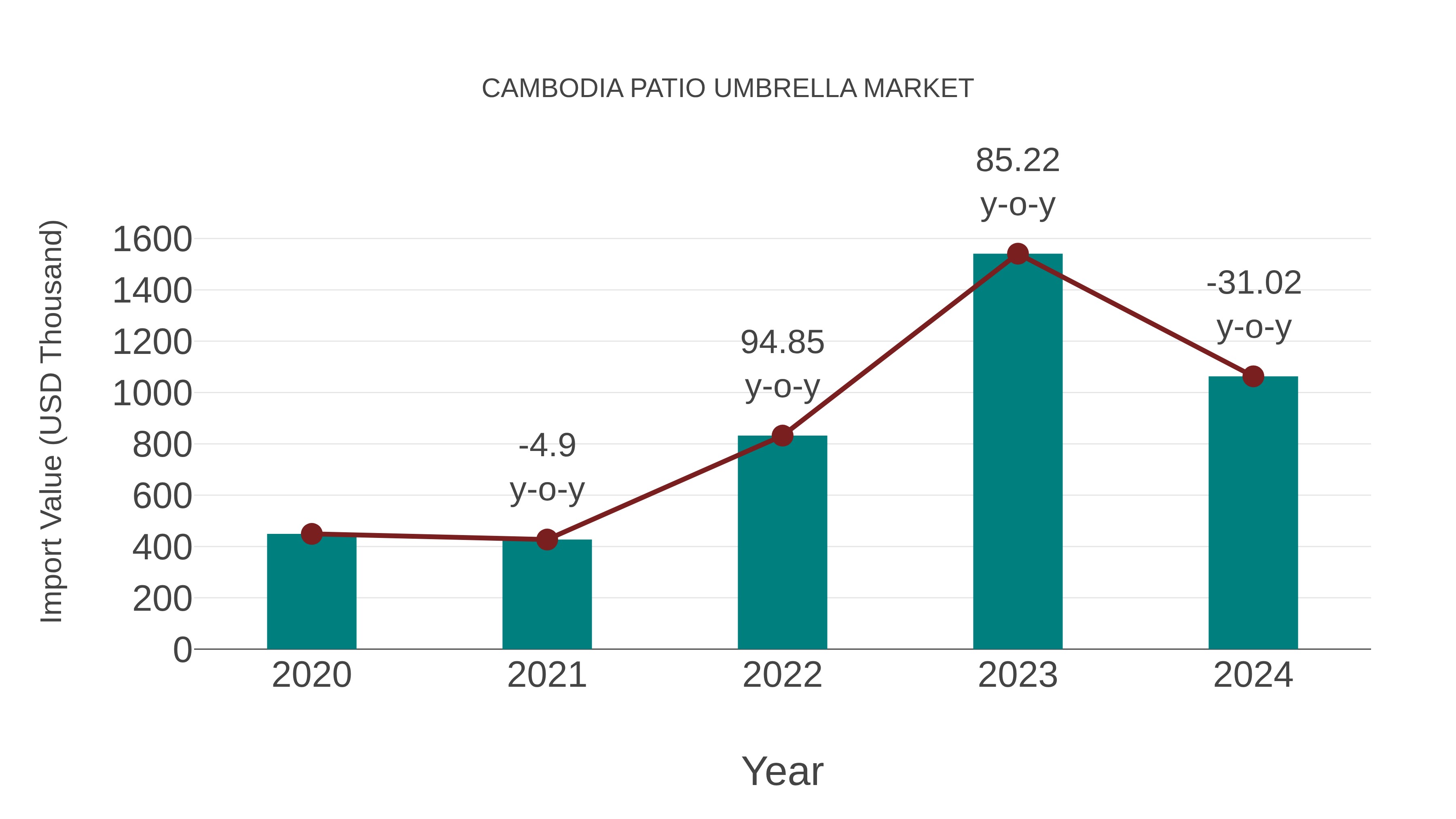  Cambodia Patio Umbrella Market: Import Trend Analysis
