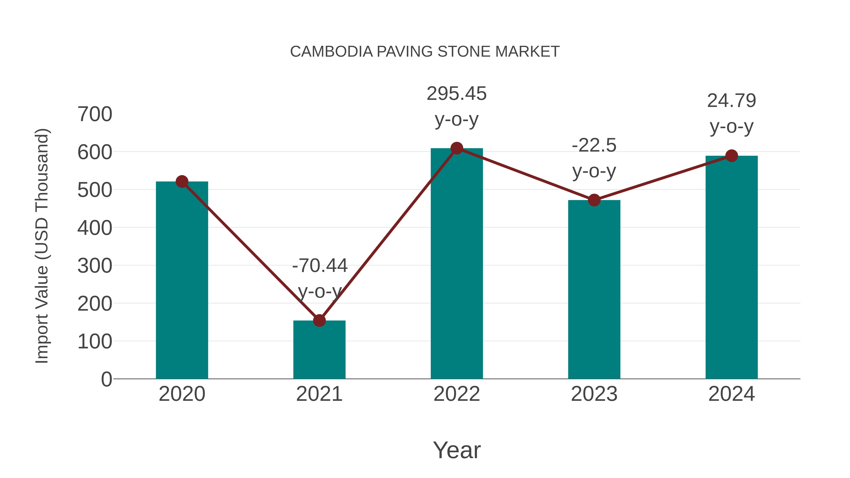 Cambodia Paving Stone Market: Import Trend Analysis