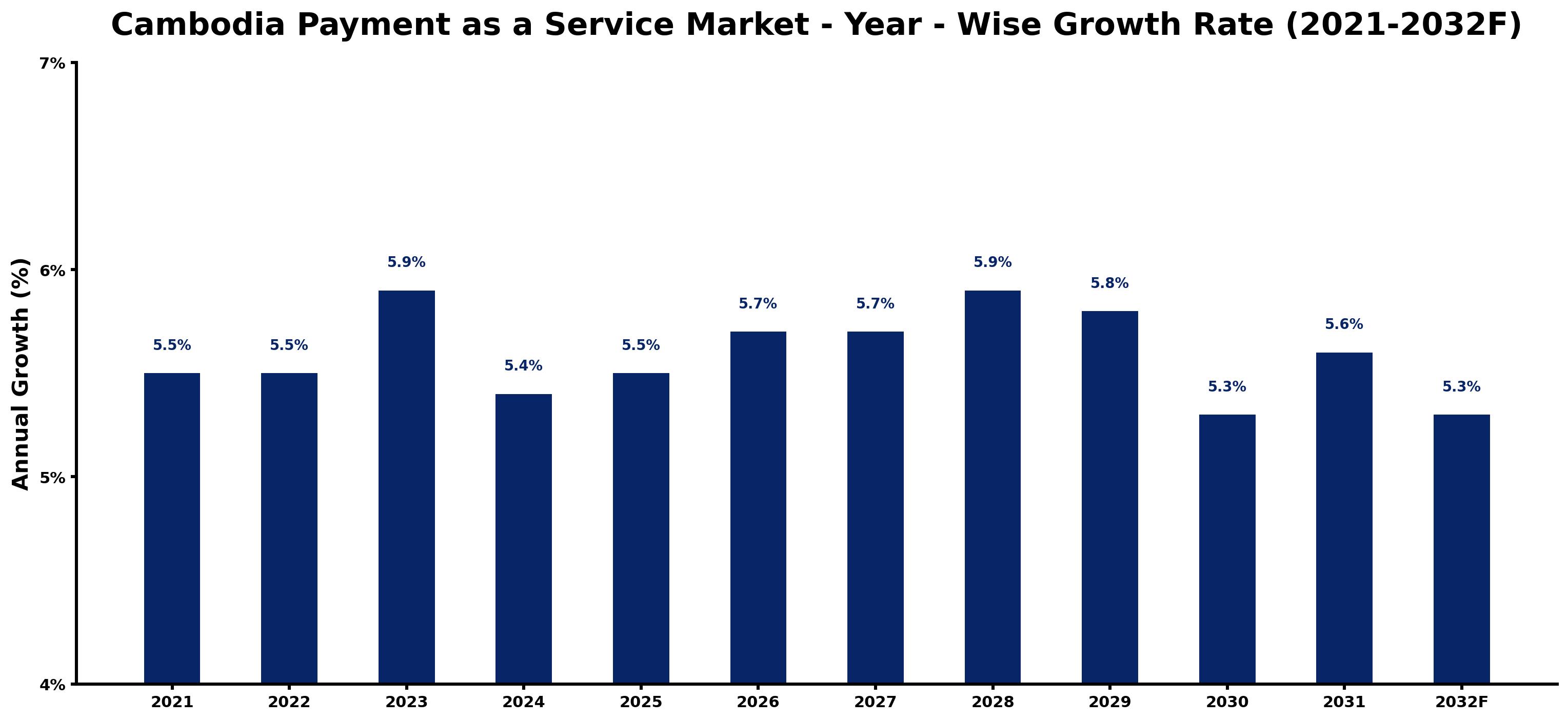 Cambodia Payment as a Service Market Year-wise Growth Rate and Key Drivers