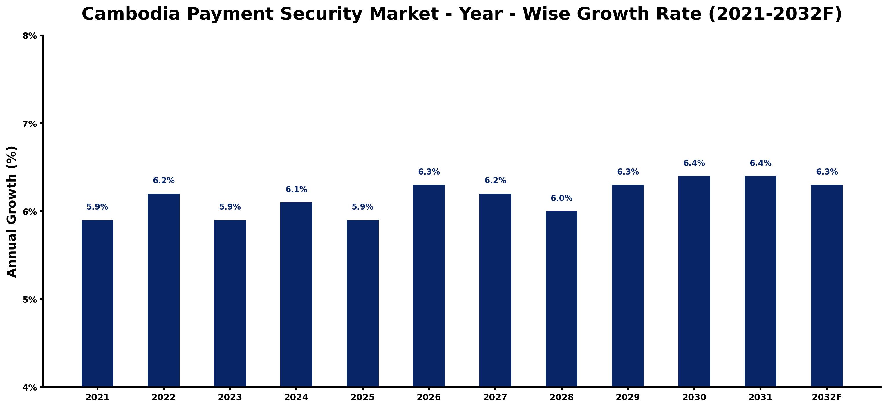 Cambodia Payment Security Market Year-wise Growth Rate and Key Drivers