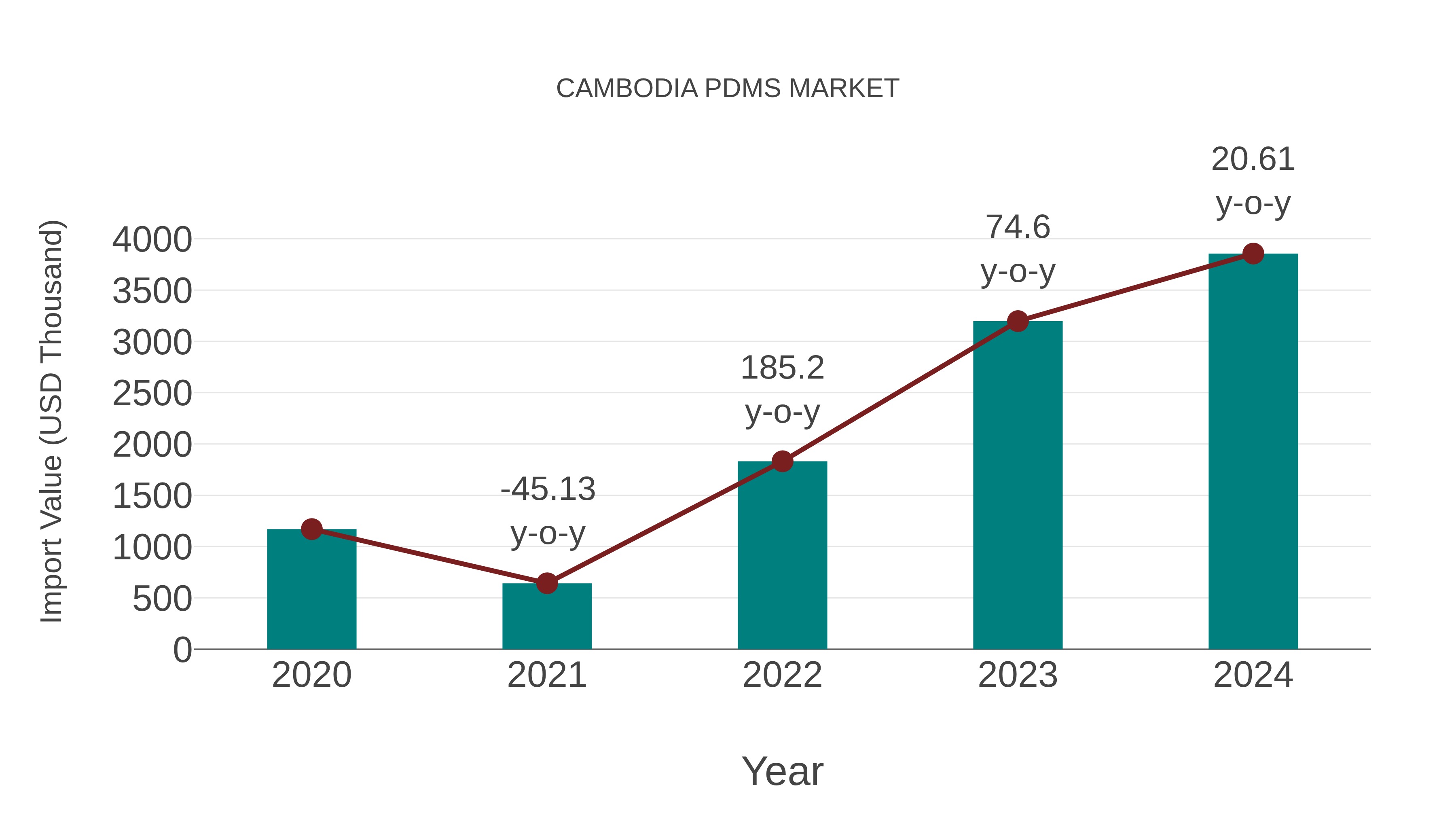  Cambodia Pdms Market: Import Trend Analysis