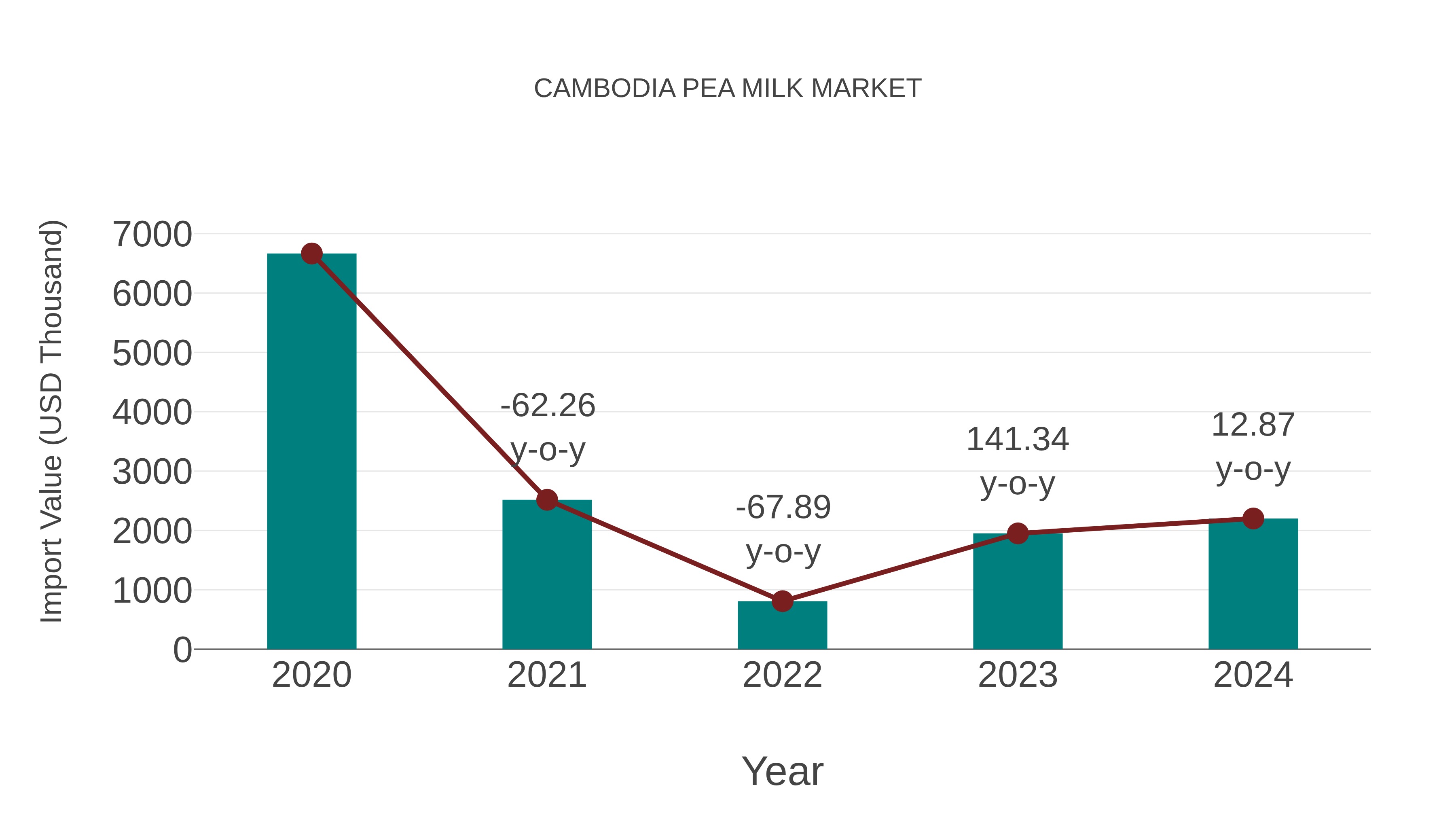  Cambodia Pea Milk Market: Import Trend Analysis