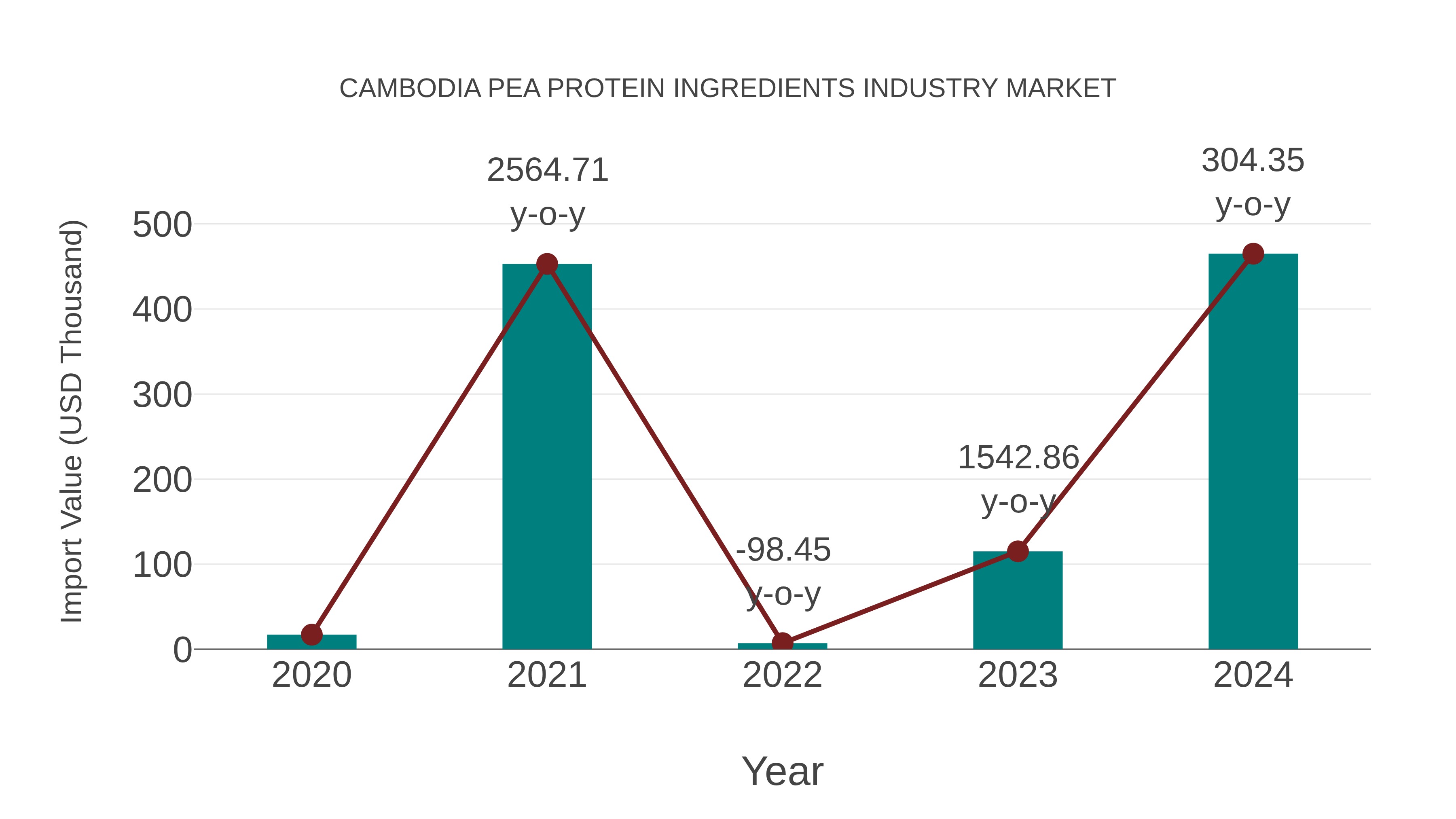  Cambodia Pea Protein Ingredients Industry Market: Import Trend Analysis