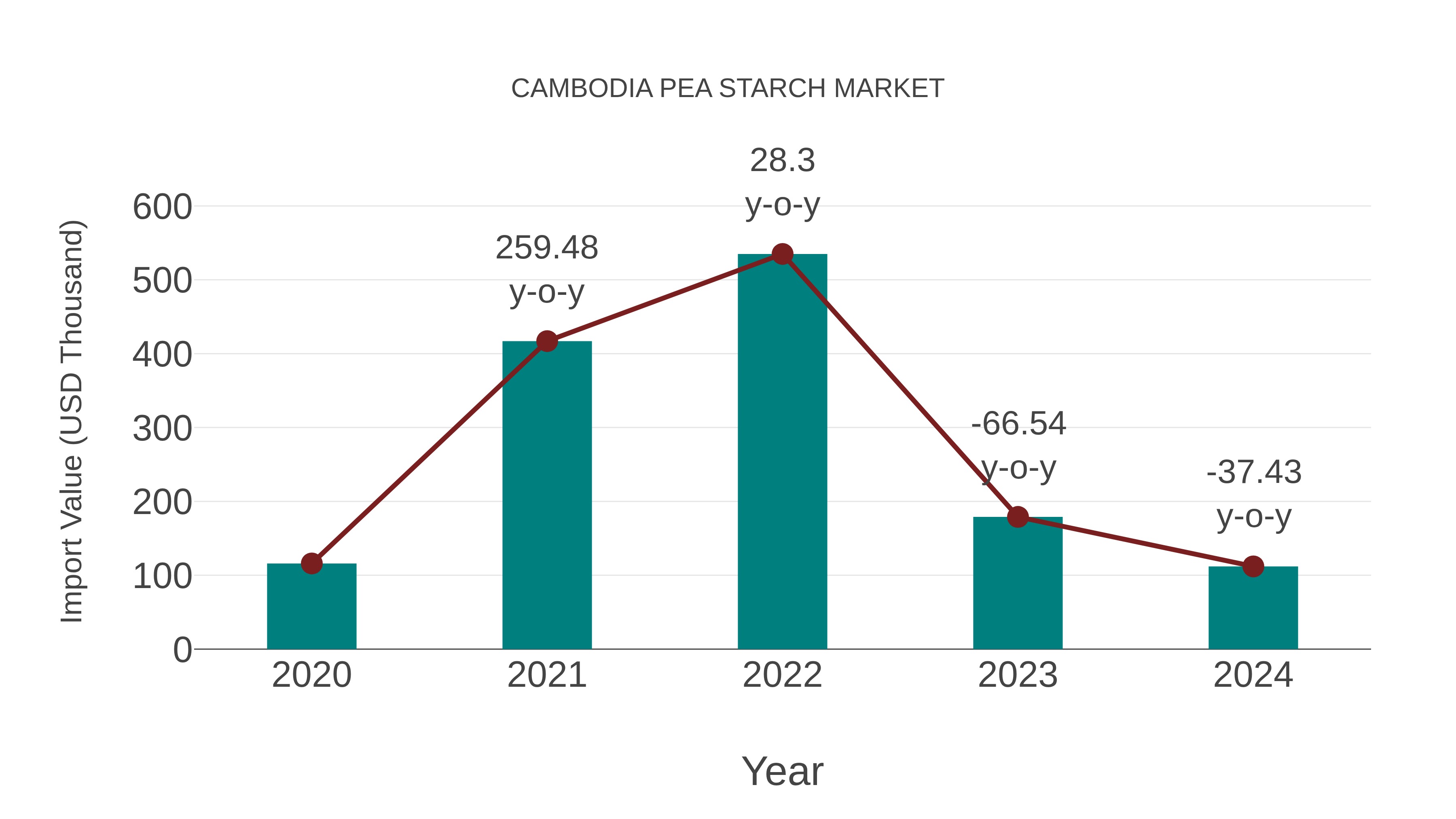 Cambodia Pea Starch Market: Import Trend Analysis