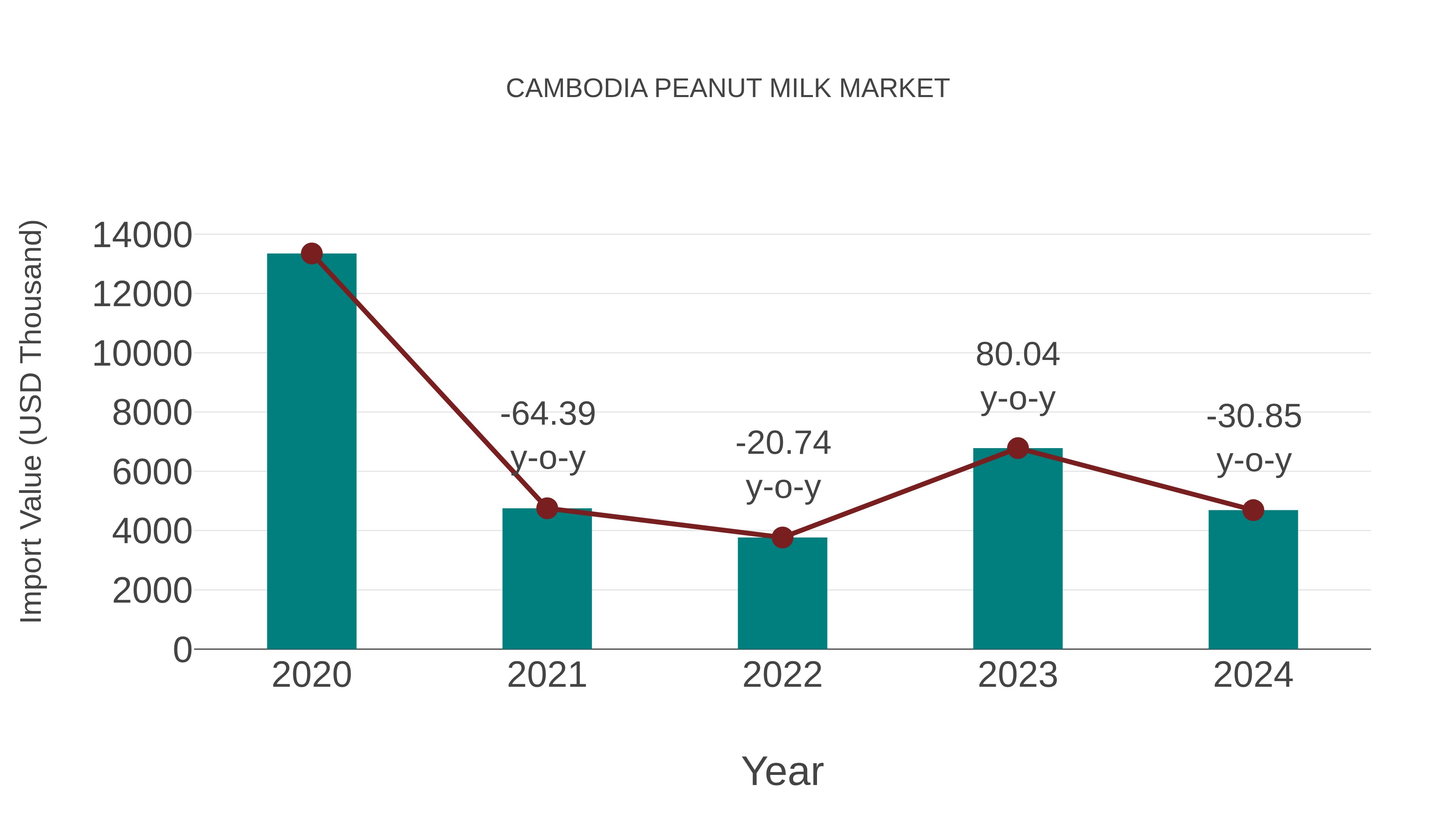  Cambodia Peanut Milk Market: Import Trend Analysis