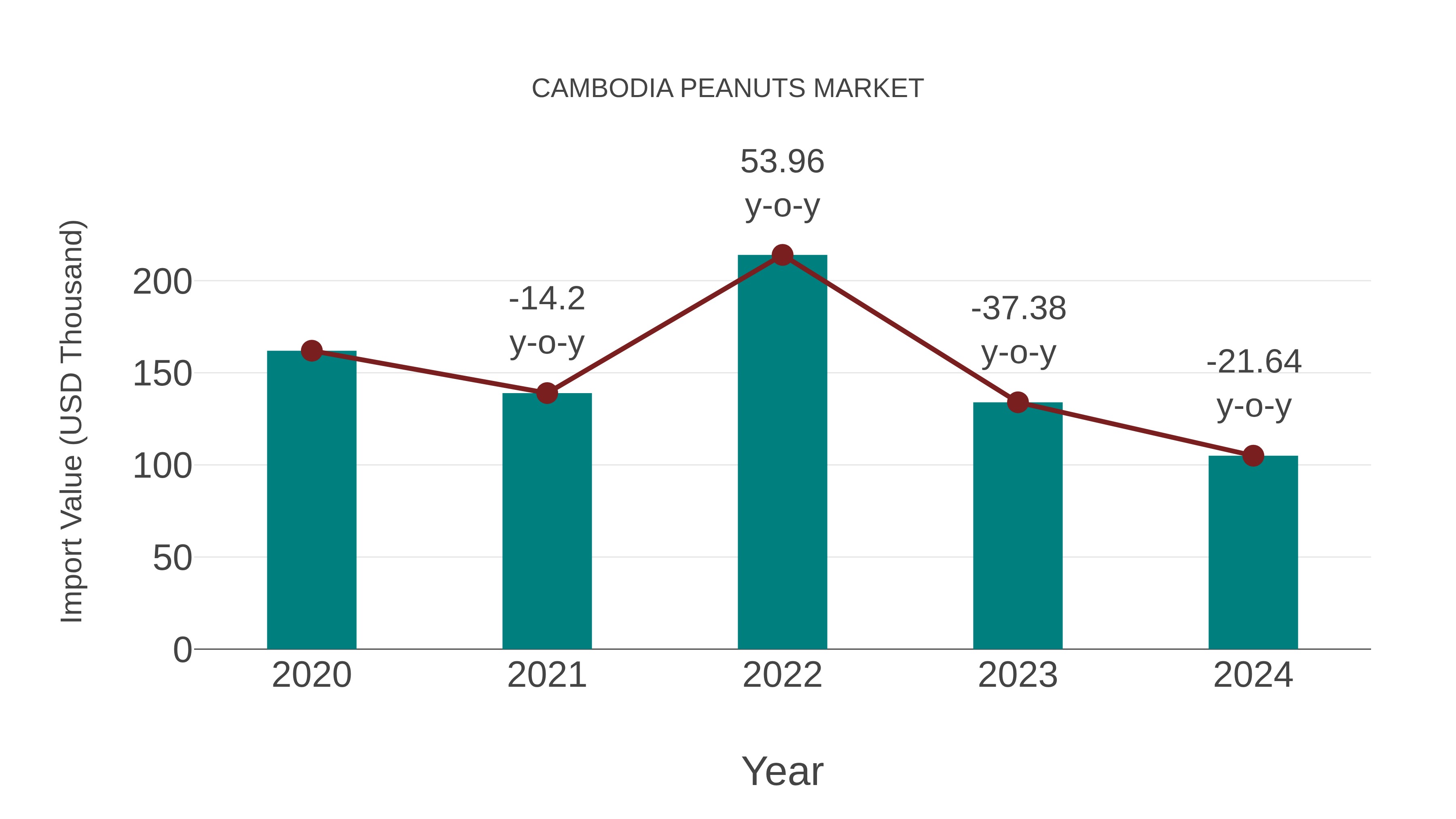  Cambodia Peanuts Market: Import Trend Analysis
