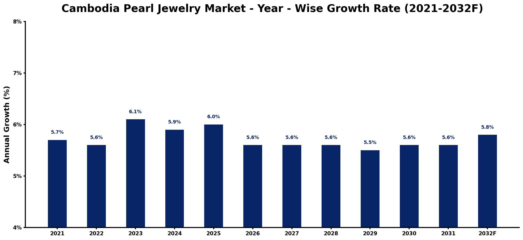 Cambodia Pearl Jewelry Market Year-wise Growth Rate and Key Drivers