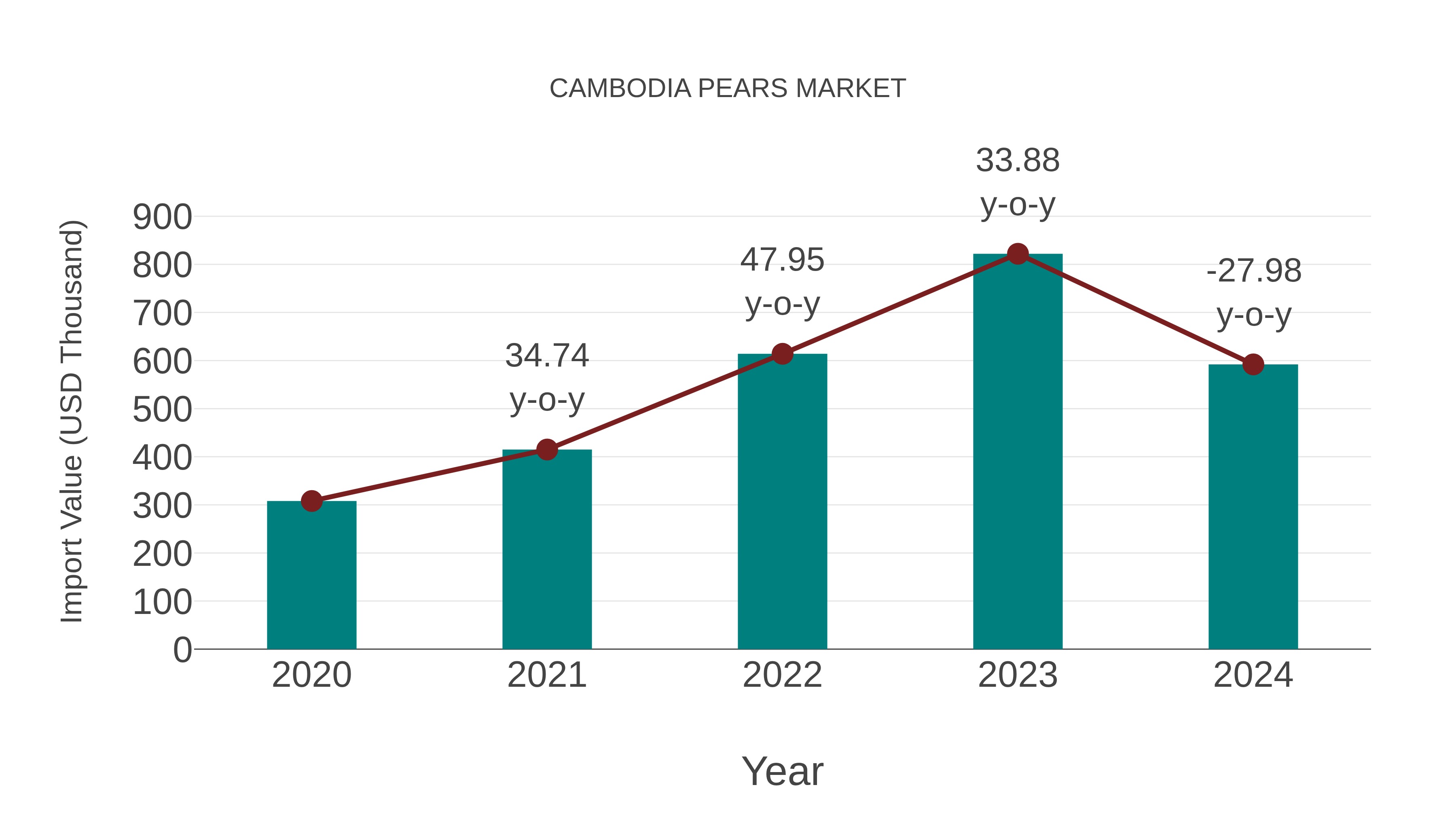  Cambodia Pears Market: Import Trend Analysis