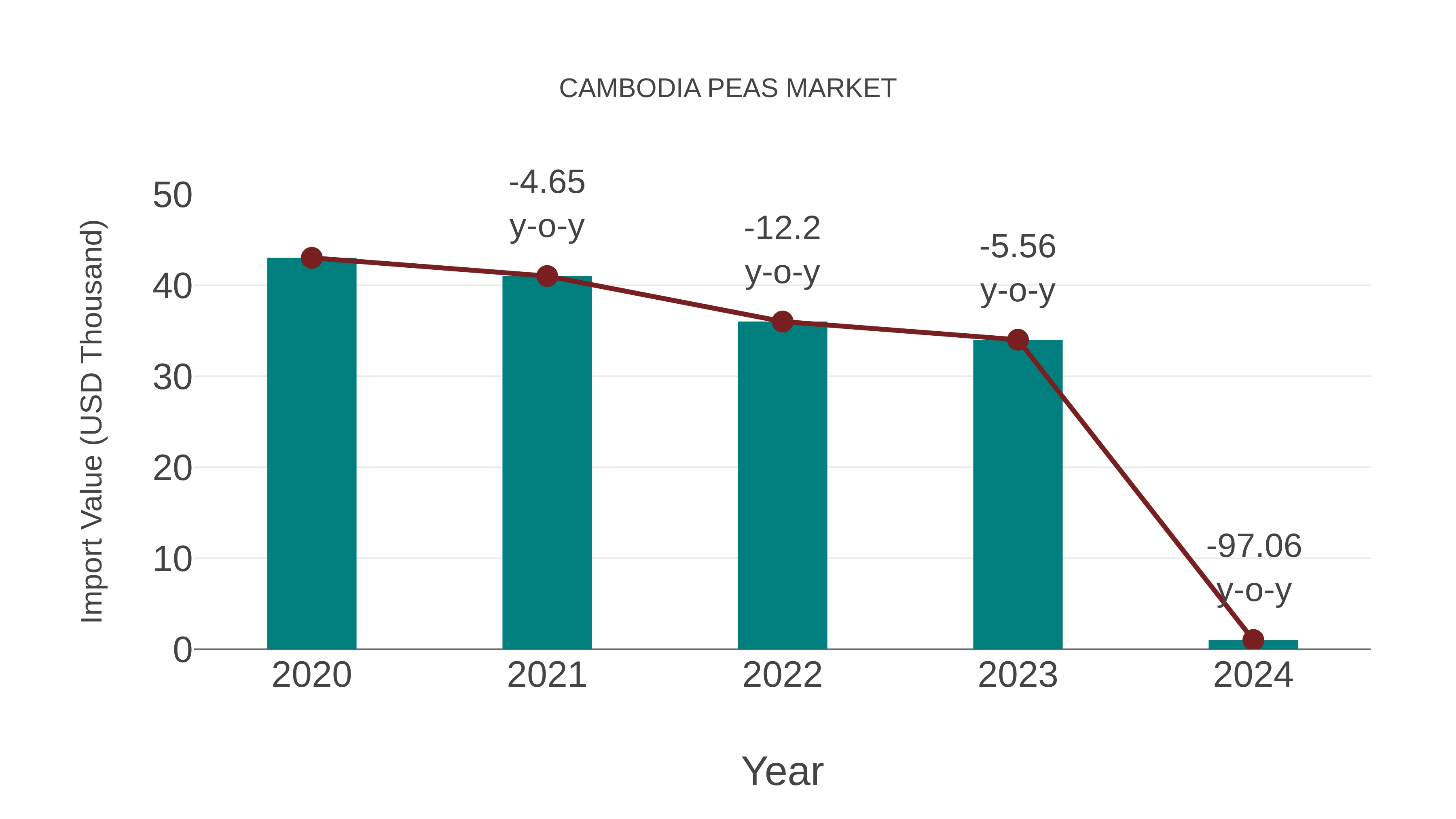  Cambodia Peas Market: Import Trend Analysis