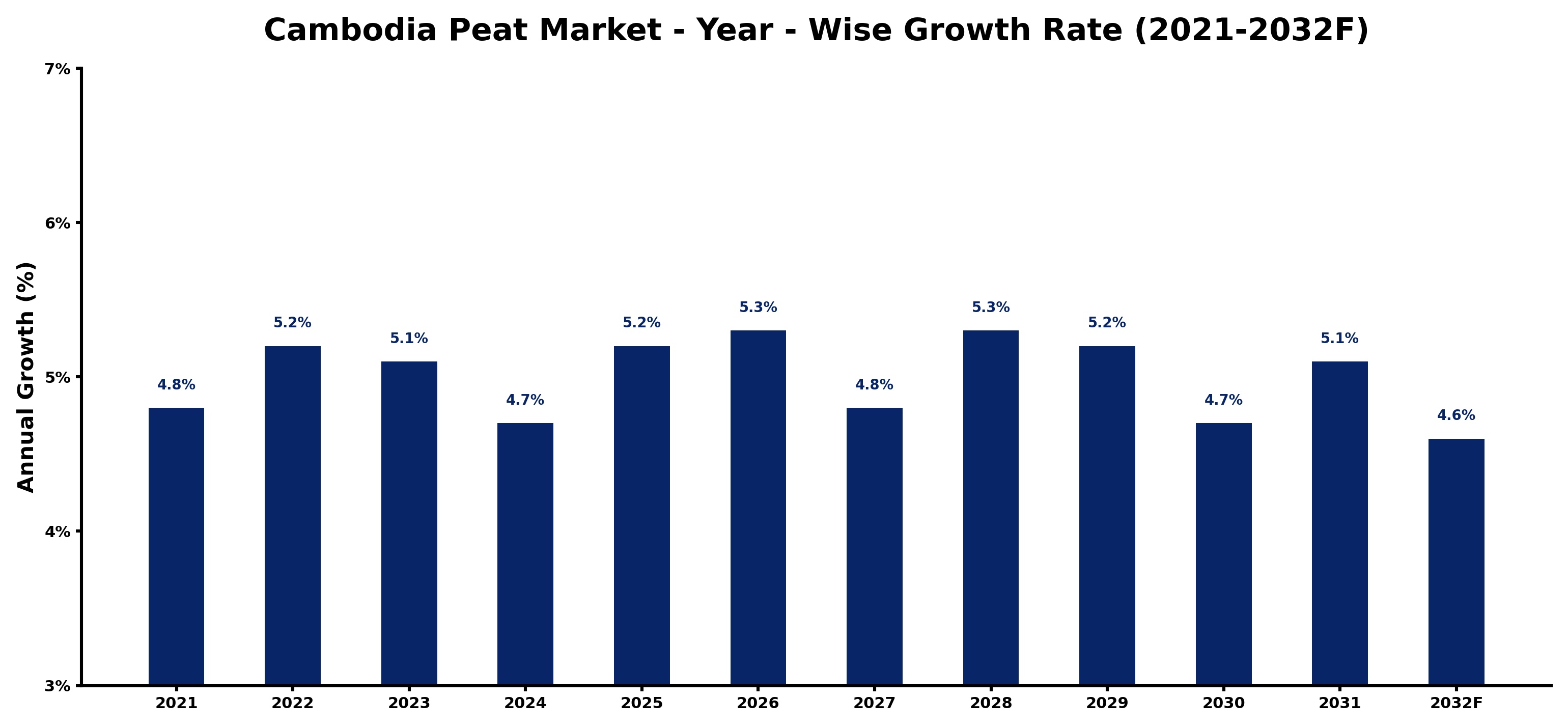 Cambodia Peat Market Year-wise Growth Rate and Key Drivers
