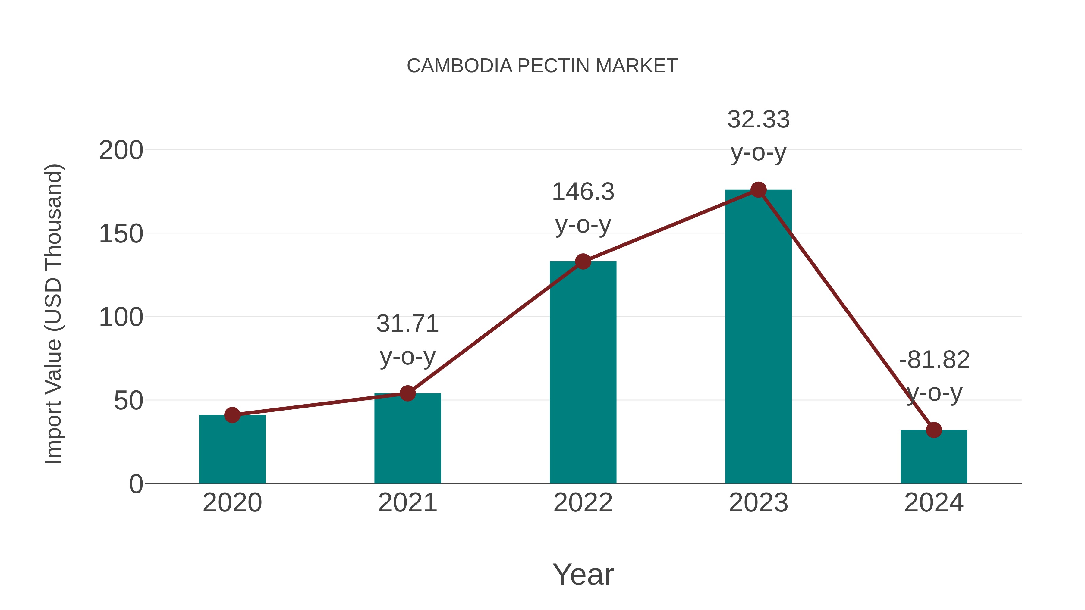  Cambodia Pectin Market: Import Trend Analysis