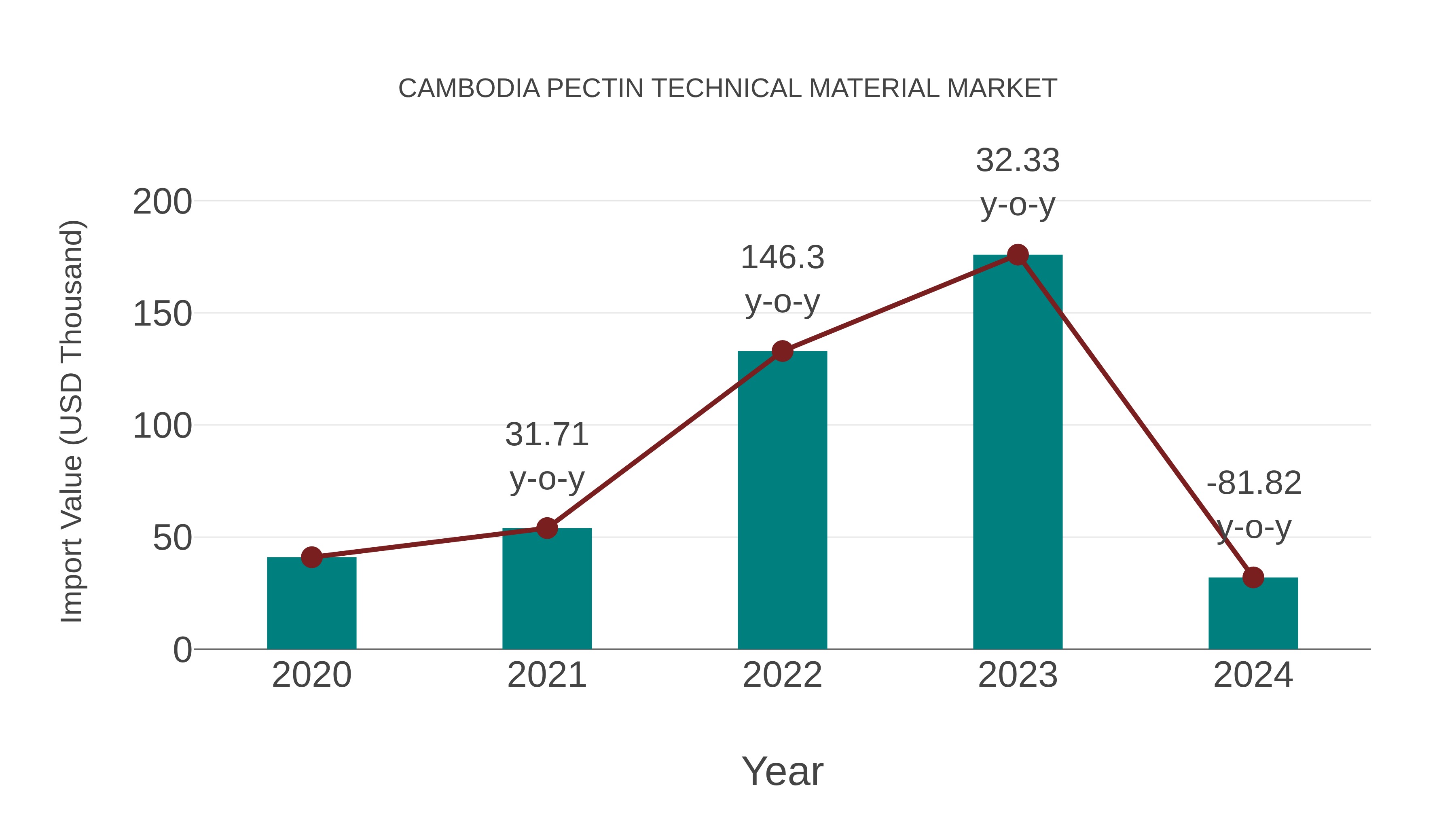  Cambodia Pectin Technical Material Market: Import Trend Analysis
